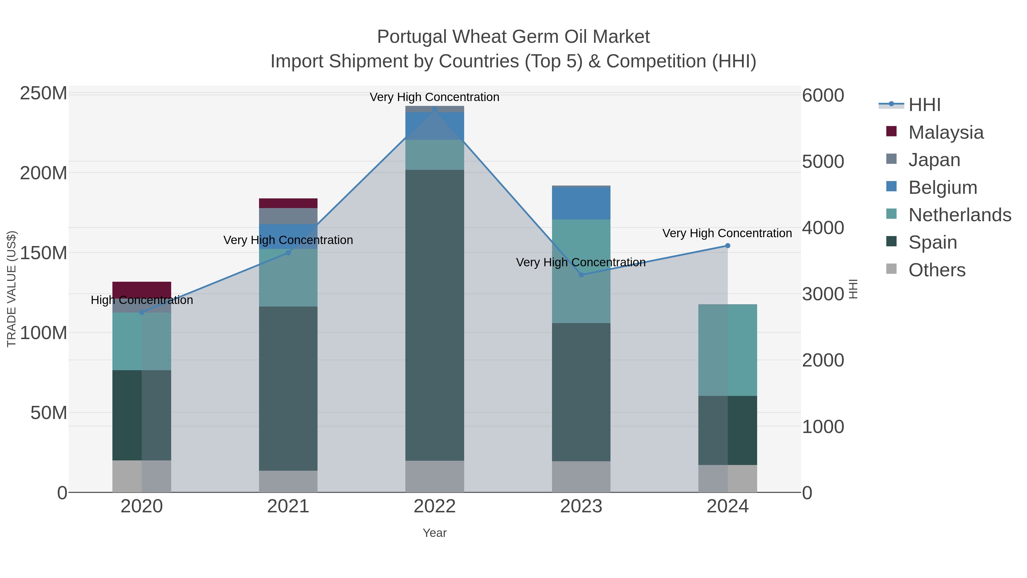 Portugal Wheat Germ Oil Market Import Shipment by Countries (Top 5) & Competition (HHI)