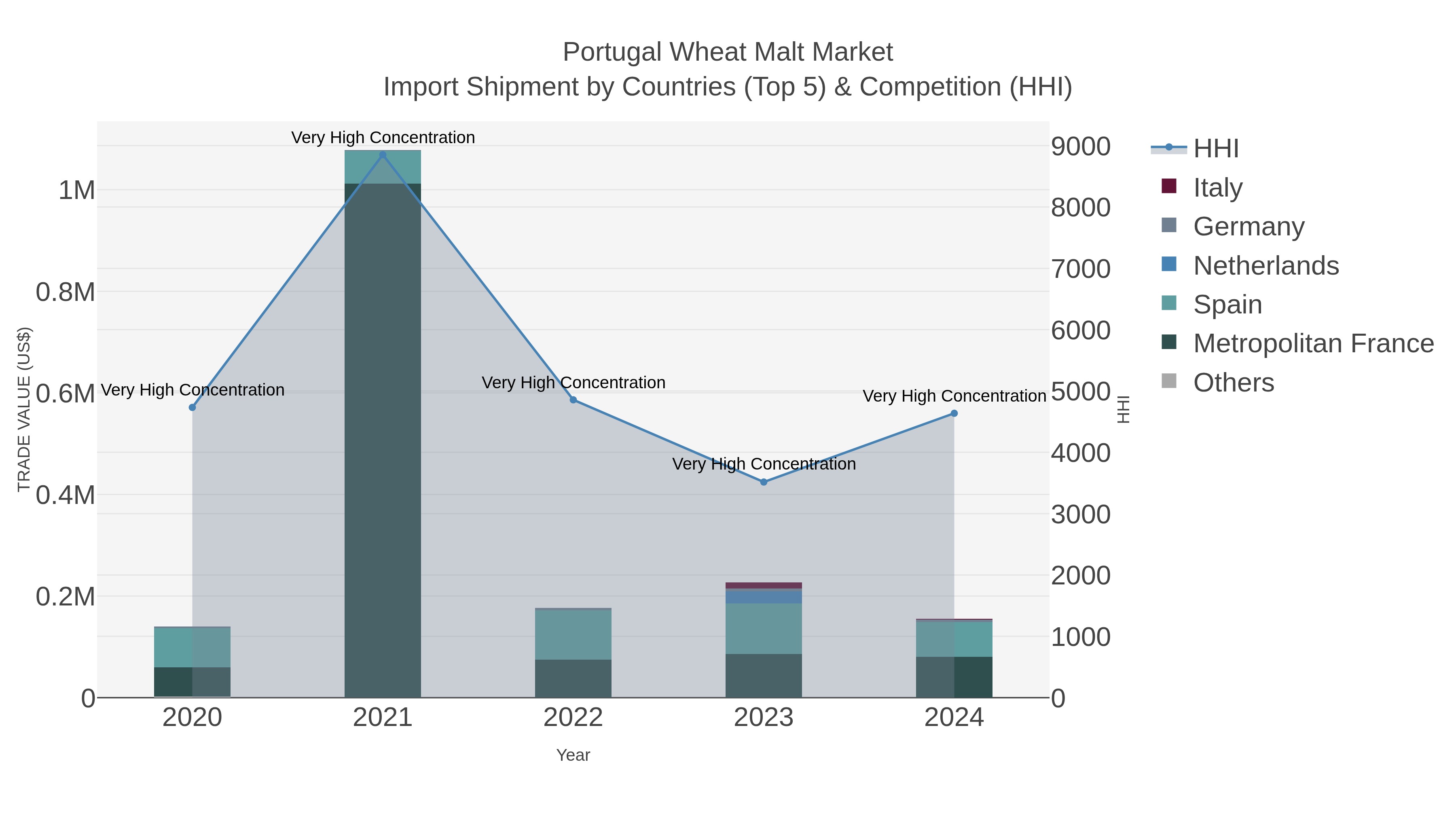 Portugal Wheat Malt Market Import Shipment by Countries (Top 5) & Competition (HHI)