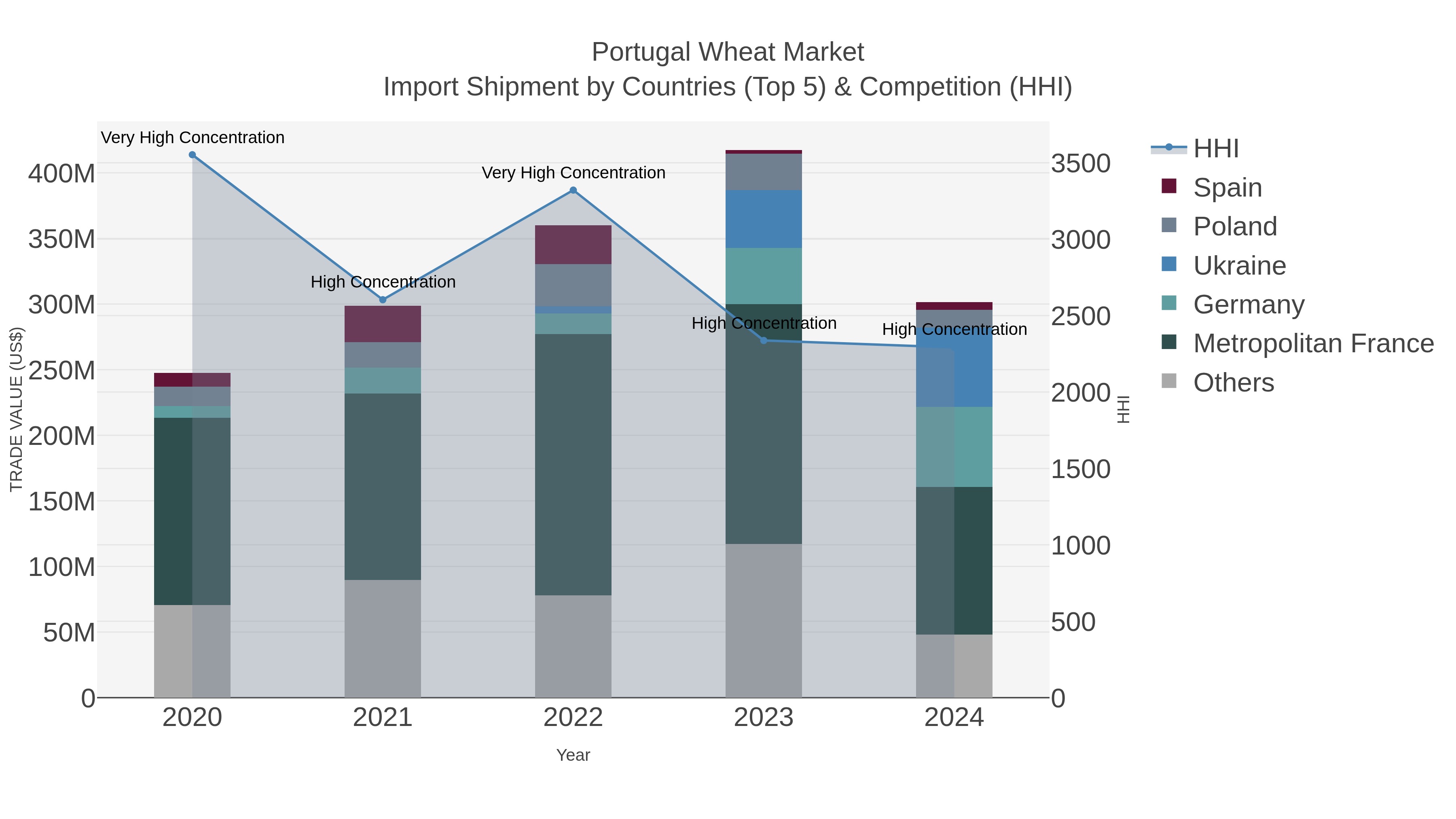 Portugal Wheat Market Import Shipment by Countries (Top 5) & Competition (HHI)