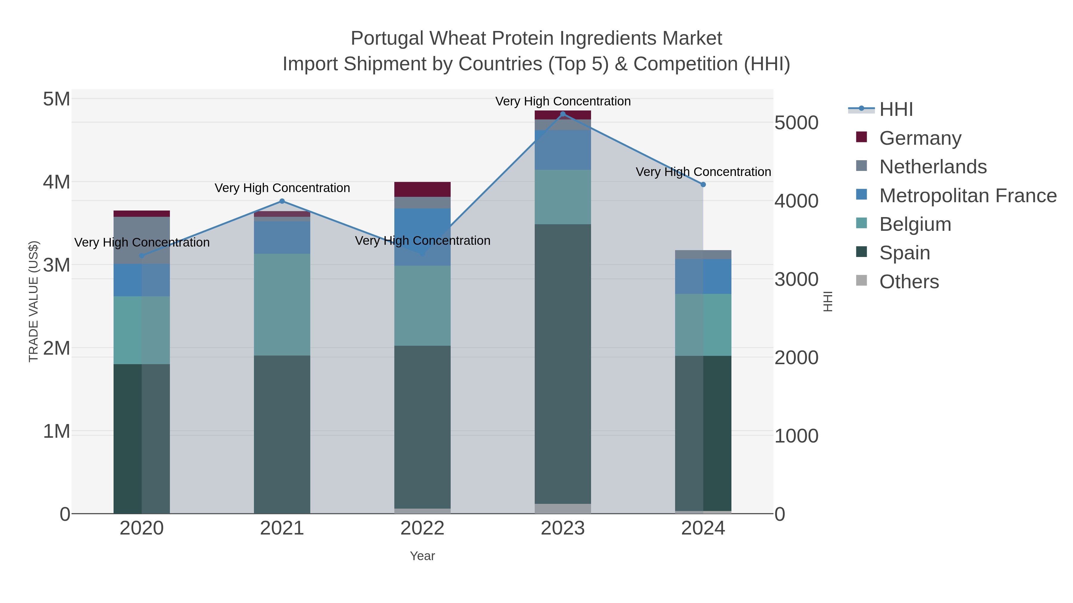 Portugal Wheat Protein Ingredients Market Import Shipment by Countries (Top 5) & Competition (HHI)