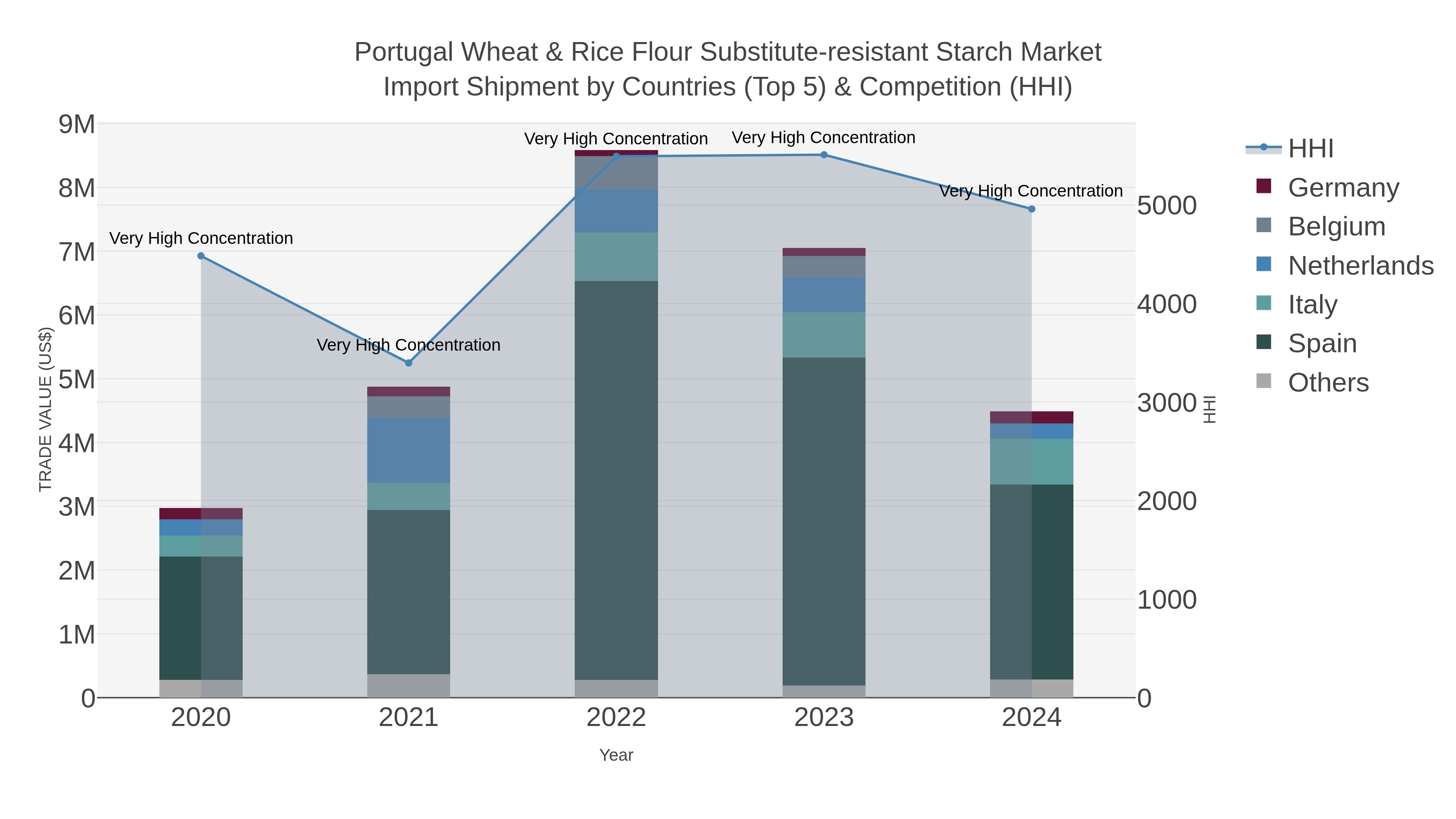 Portugal Wheat & Rice Flour Substitute-resistant Starch Market Import Shipment by Countries (Top 5) & Competition (HHI)