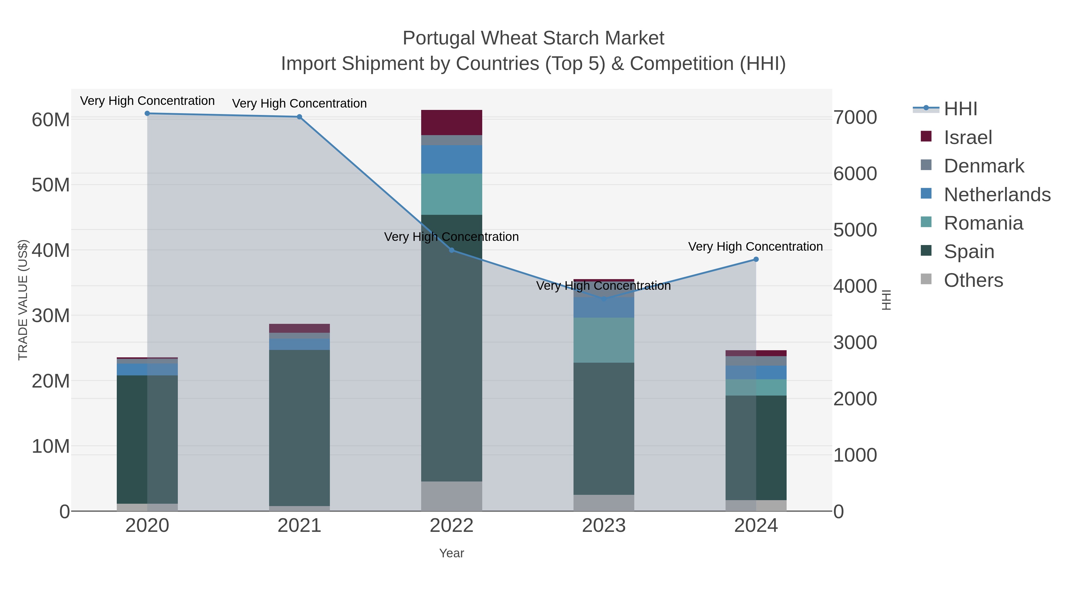 Portugal Wheat Starch Market Import Shipment by Countries (Top 5) & Competition (HHI)