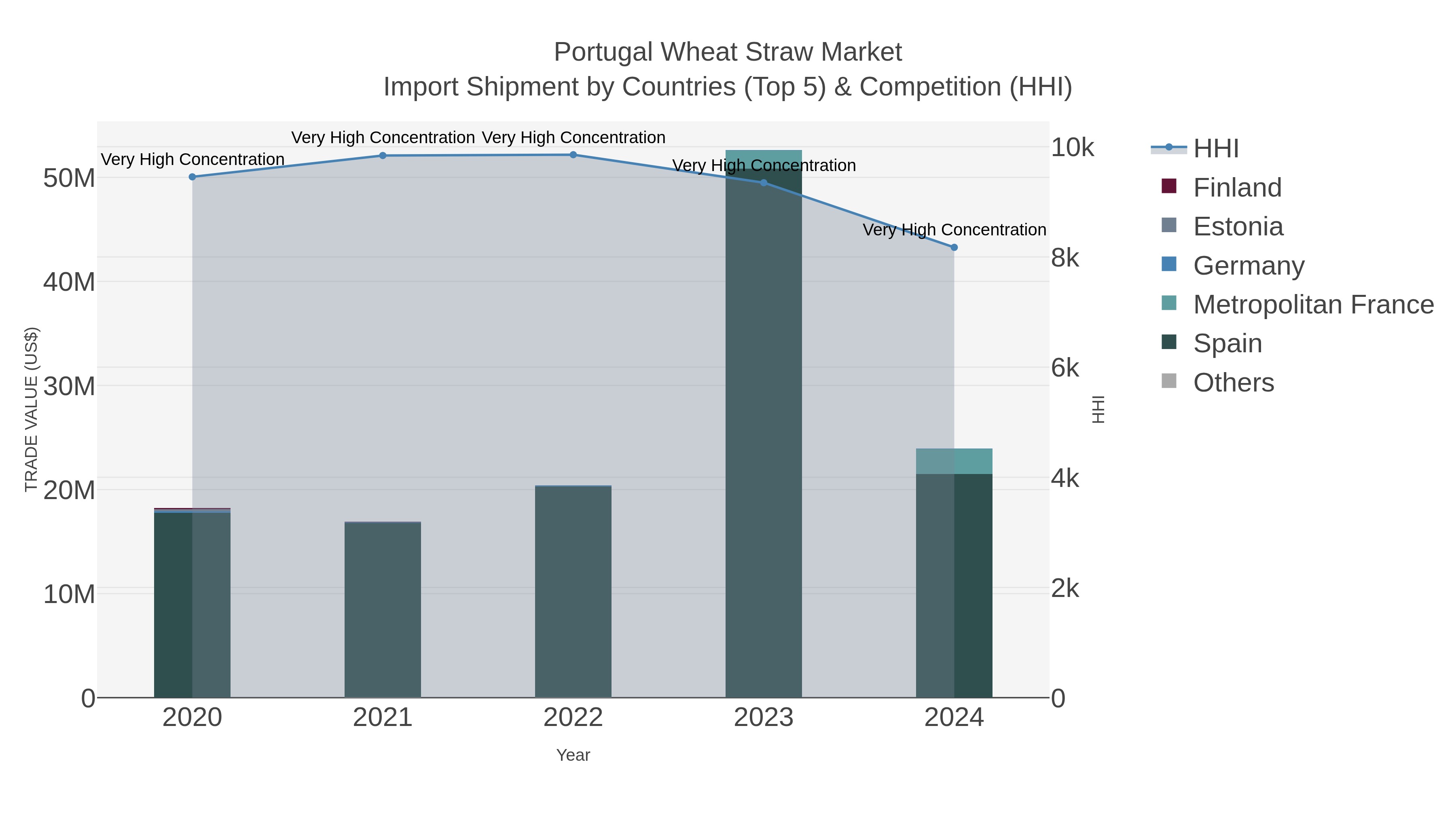 Portugal Wheat Straw Market Import Shipment by Countries (Top 5) & Competition (HHI)