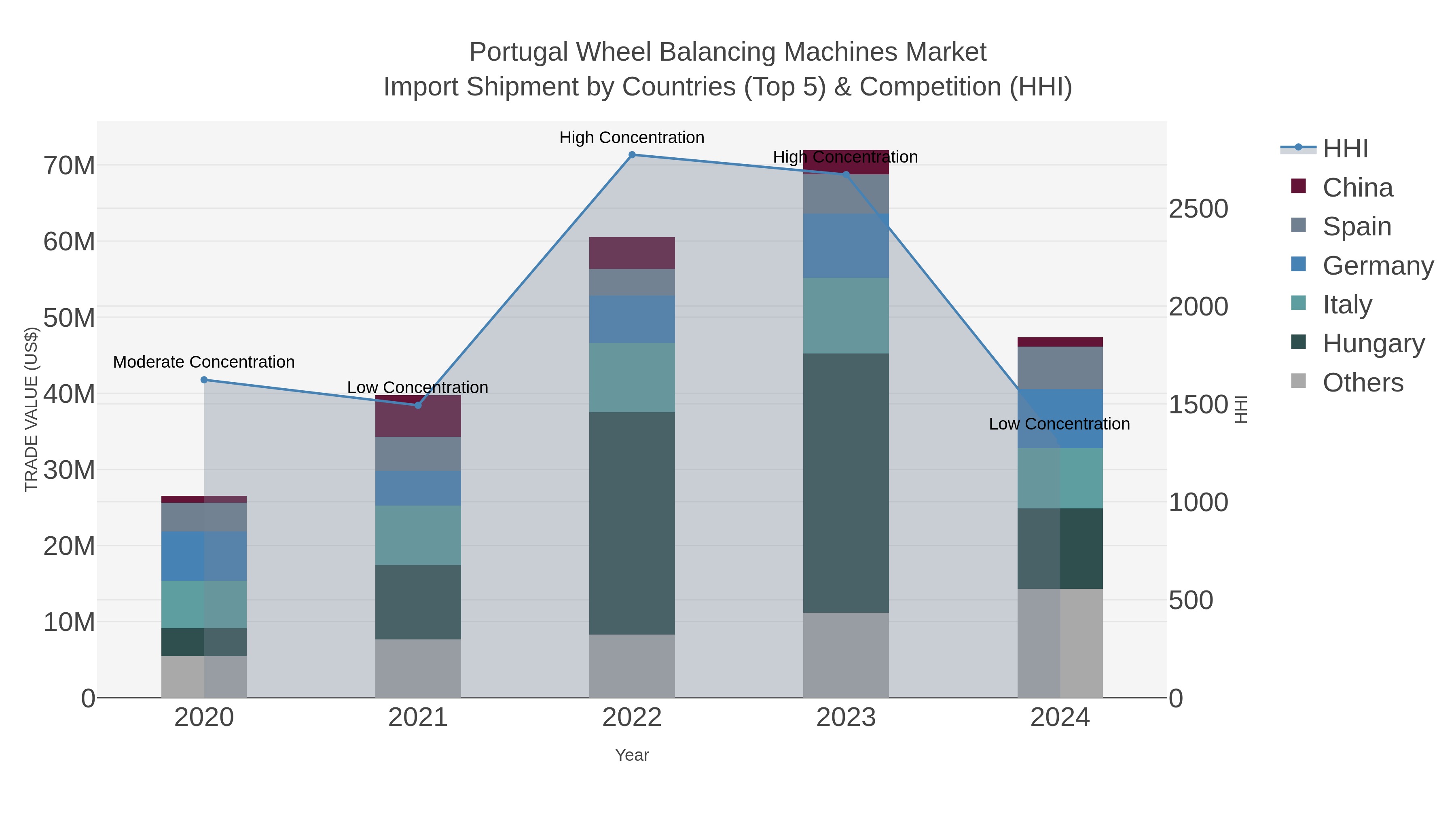 Portugal Wheel Balancing Machines Market Import Shipment by Countries (Top 5) & Competition (HHI)