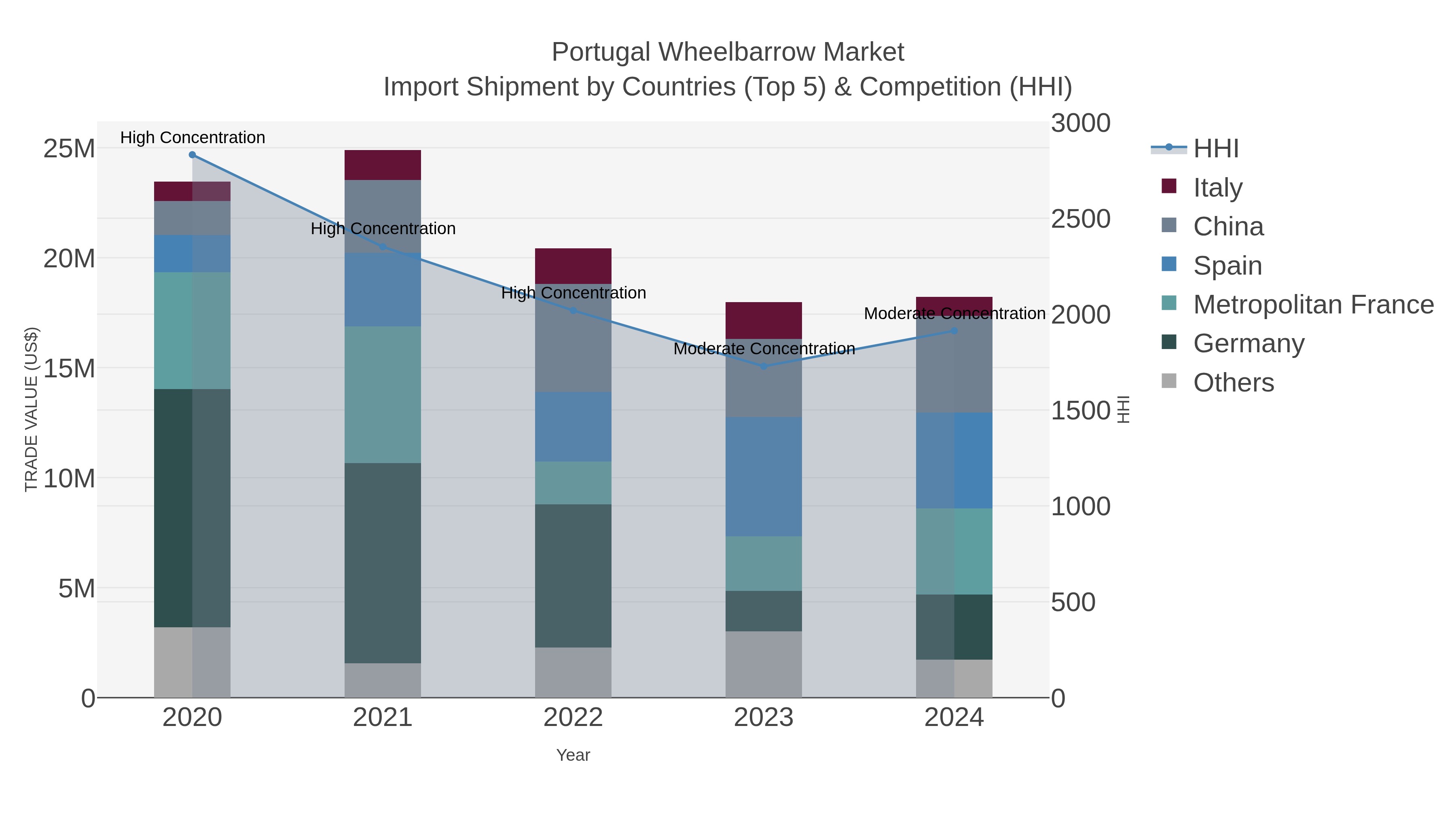 Portugal Wheelbarrow Market Import Shipment by Countries (Top 5) & Competition (HHI)