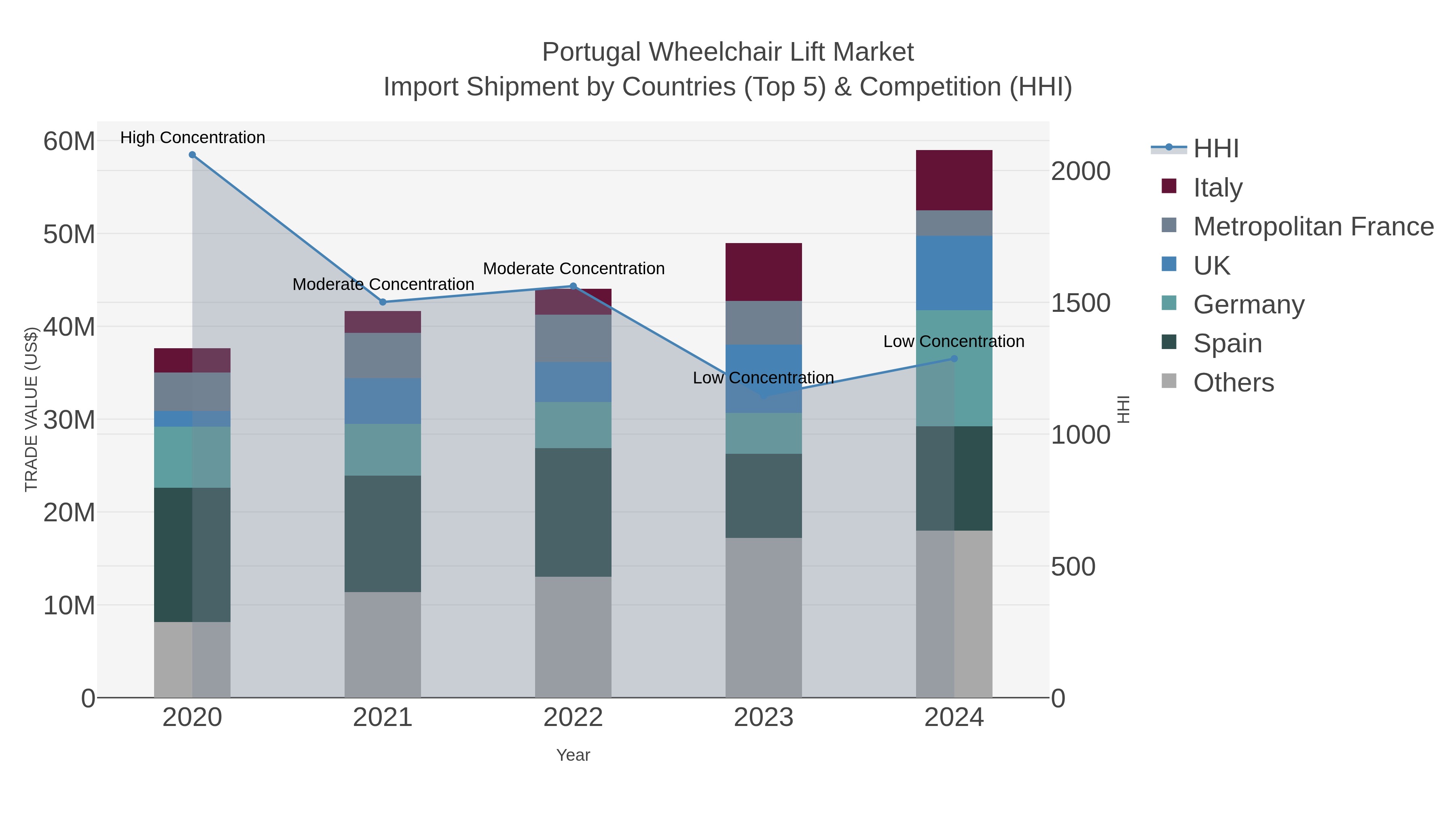 Portugal Wheelchair Lift Market Import Shipment by Countries (Top 5) & Competition (HHI)