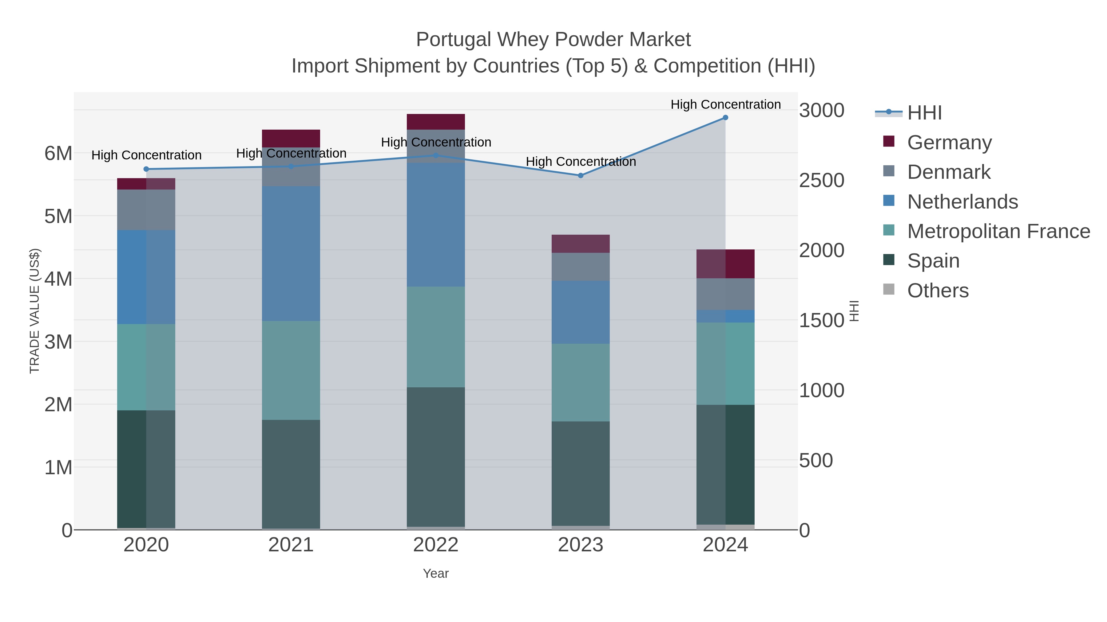 Portugal Whey Powder Market Import Shipment by Countries (Top 5) & Competition (HHI)