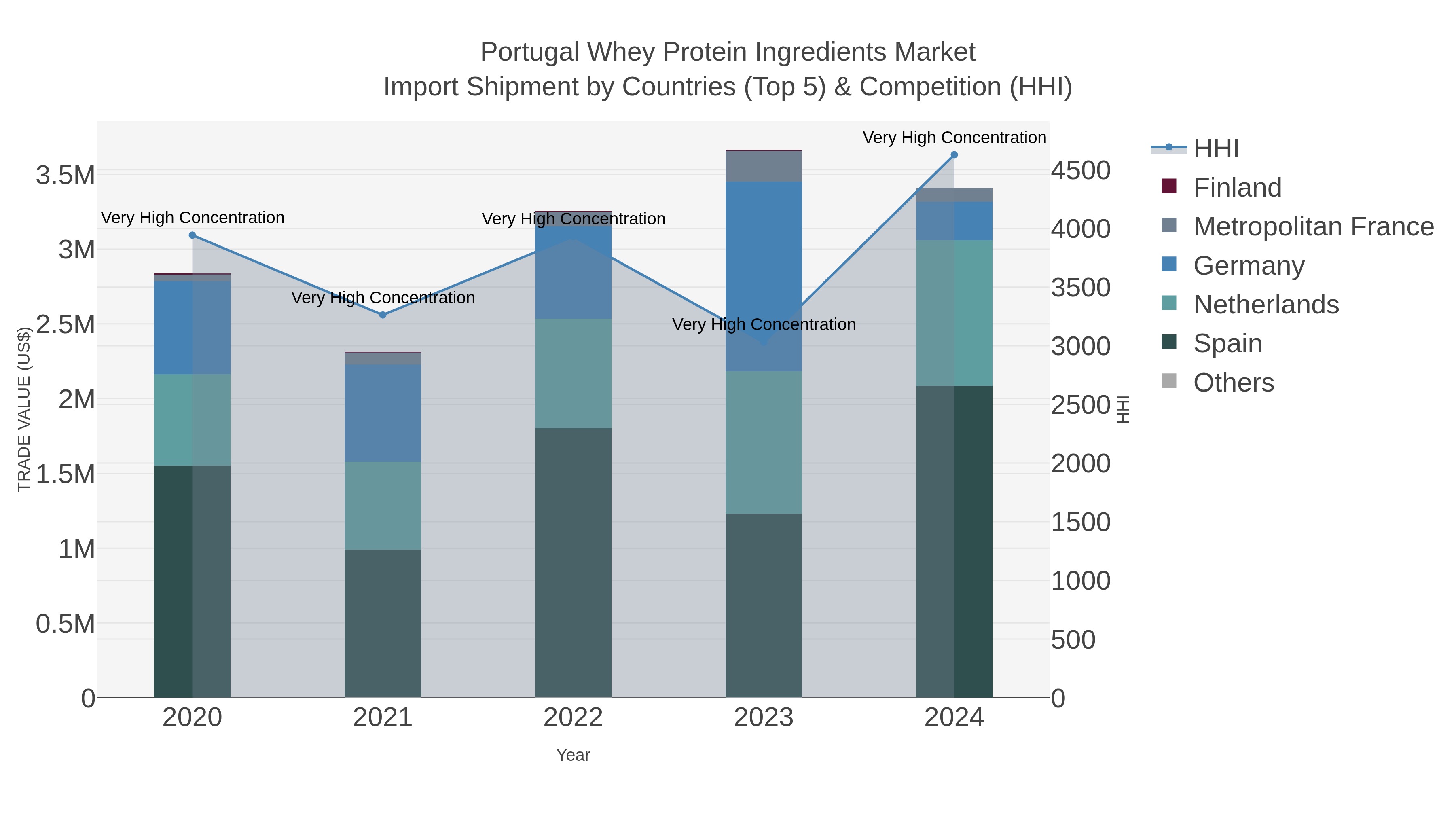 Portugal Whey Protein Ingredients Market Import Shipment by Countries (Top 5) & Competition (HHI)