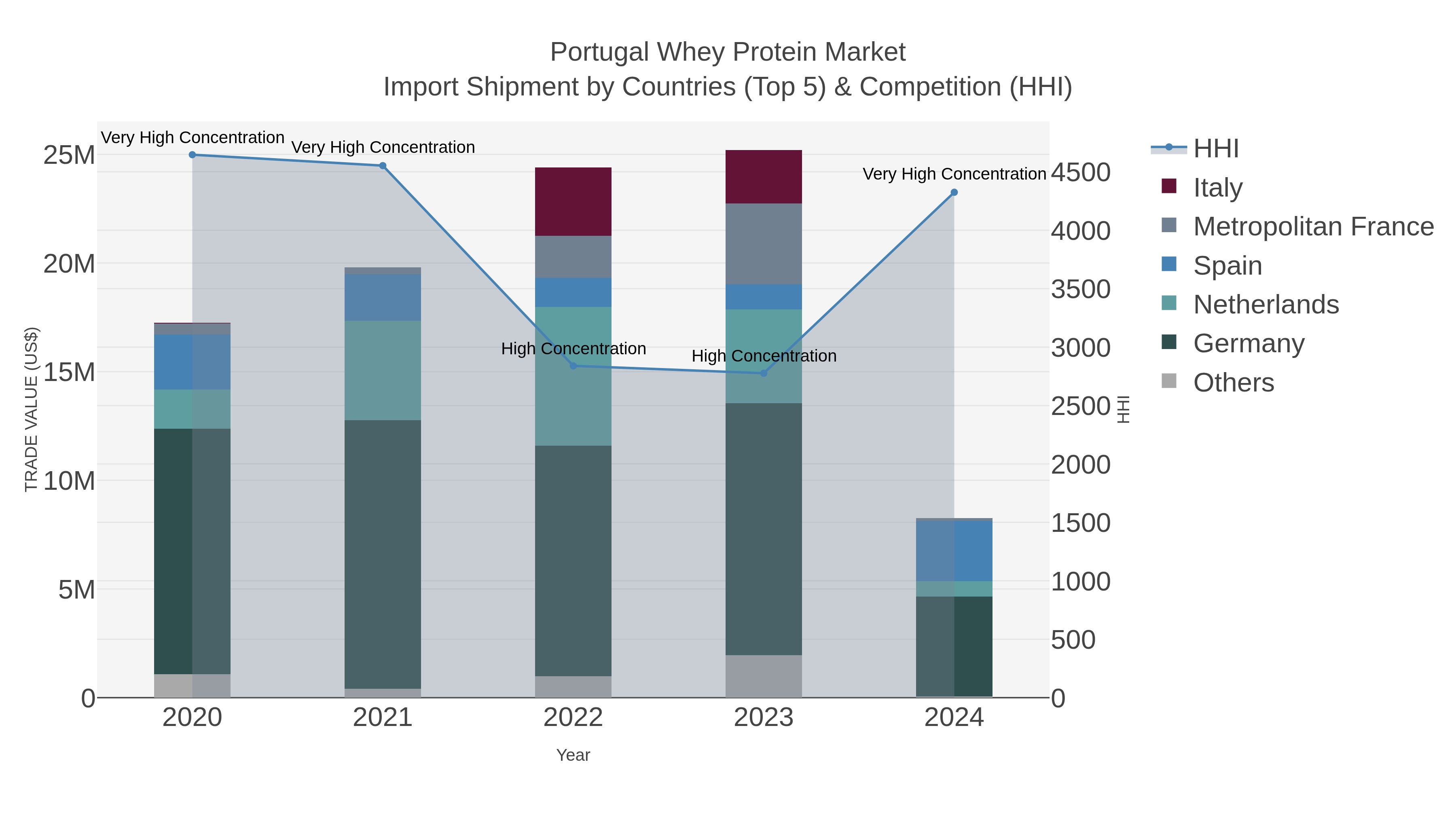 Portugal Whey Protein Market Import Shipment by Countries (Top 5) & Competition (HHI)