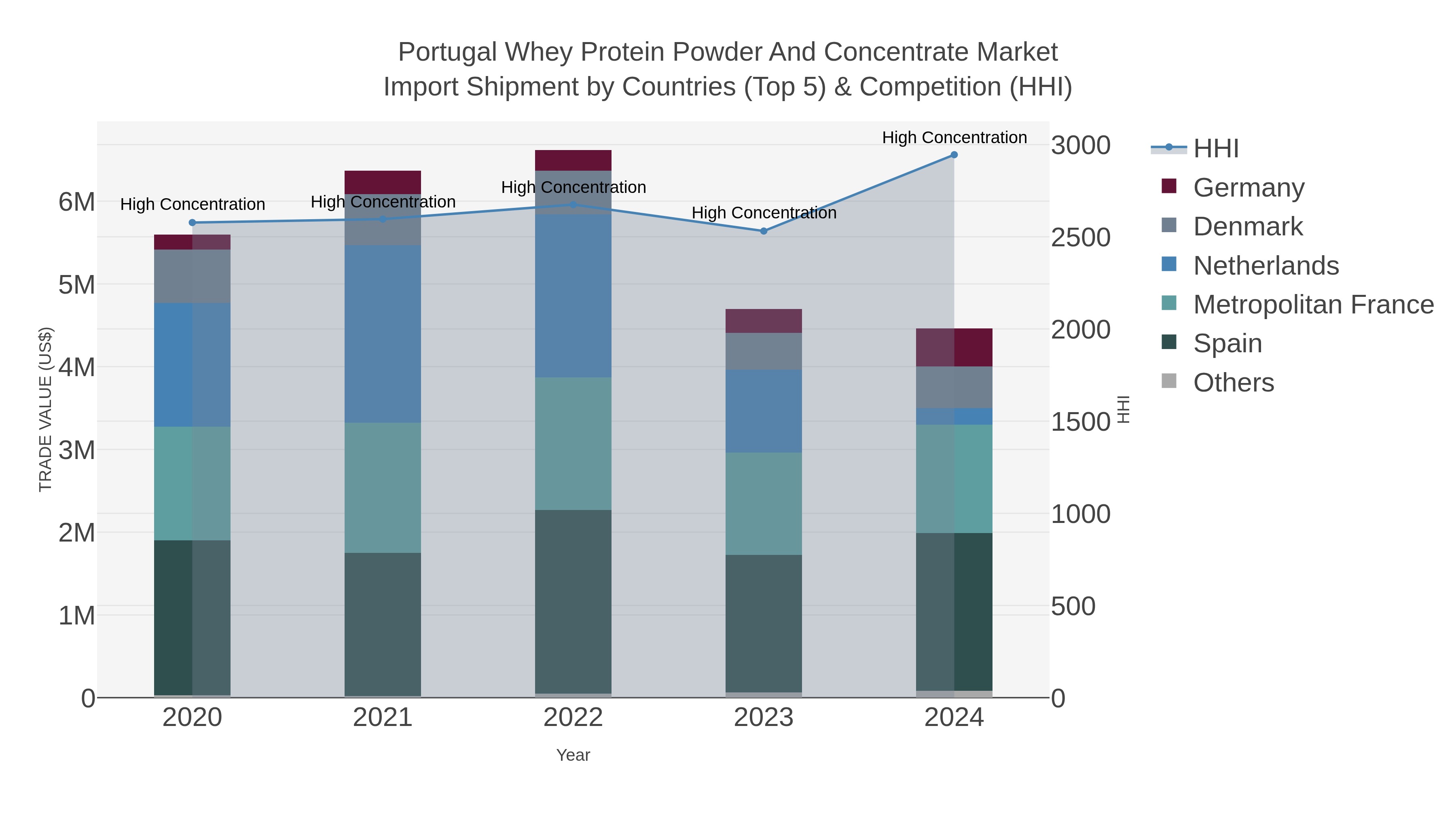 Portugal Whey Protein Powder And Concentrate Market Import Shipment by Countries (Top 5) & Competition (HHI)