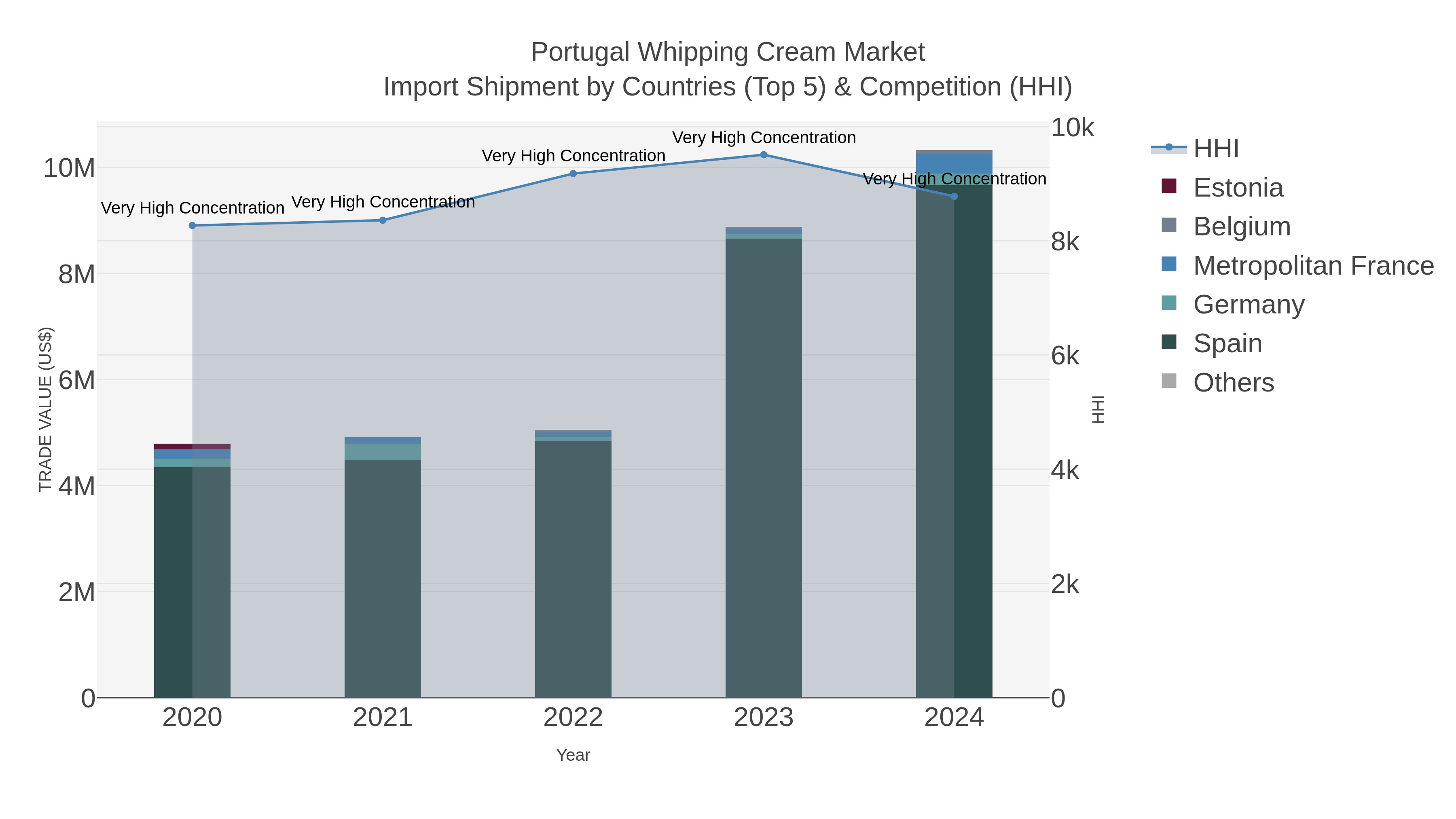 Portugal Whipping Cream Market Import Shipment by Countries (Top 5) & Competition (HHI)