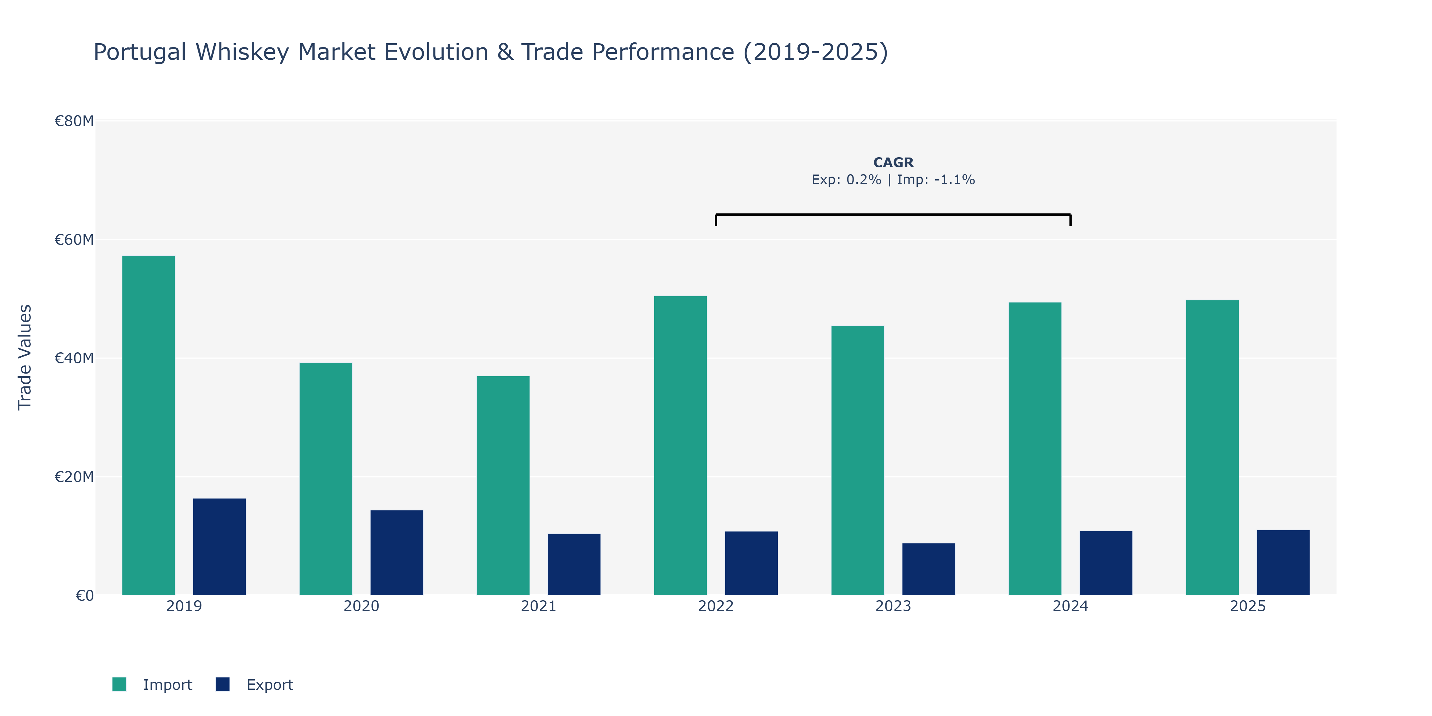Portugal Whiskey Market: Production & Trade Performance (2019-2025)