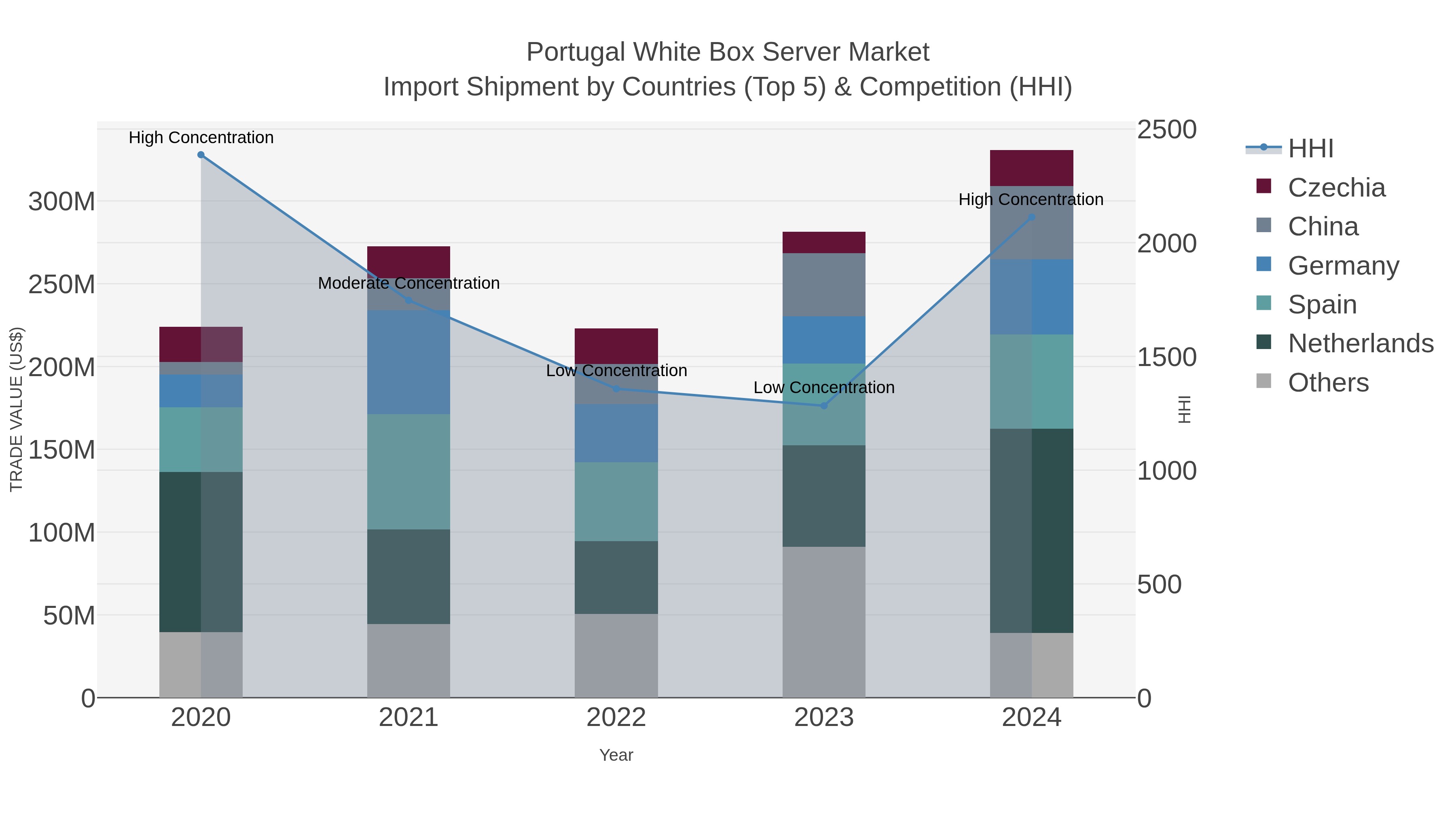 Portugal White Box Server Market Import Shipment by Countries (Top 5) & Competition (HHI)
