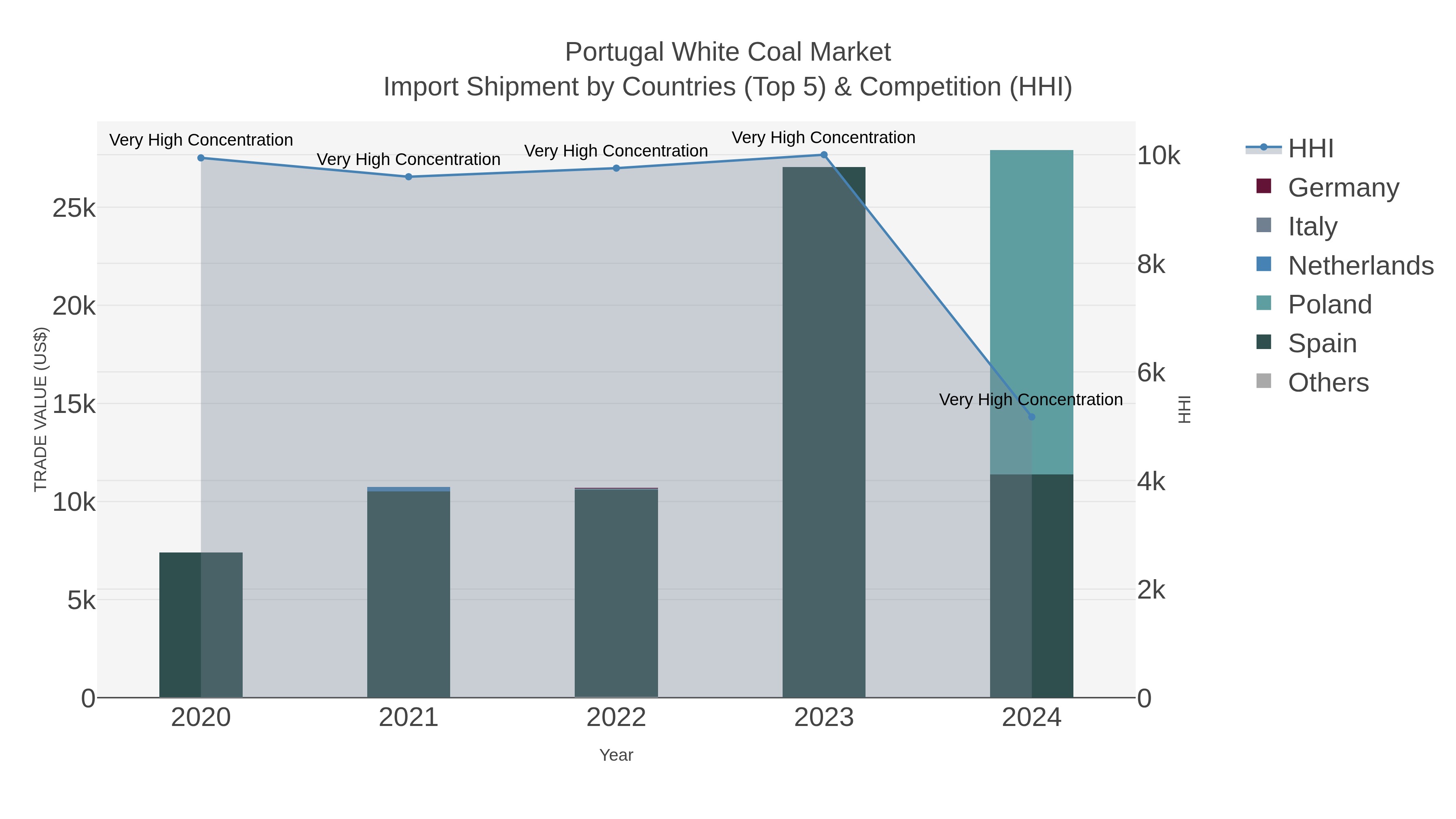 Portugal White Coal Market Import Shipment by Countries (Top 5) & Competition (HHI)