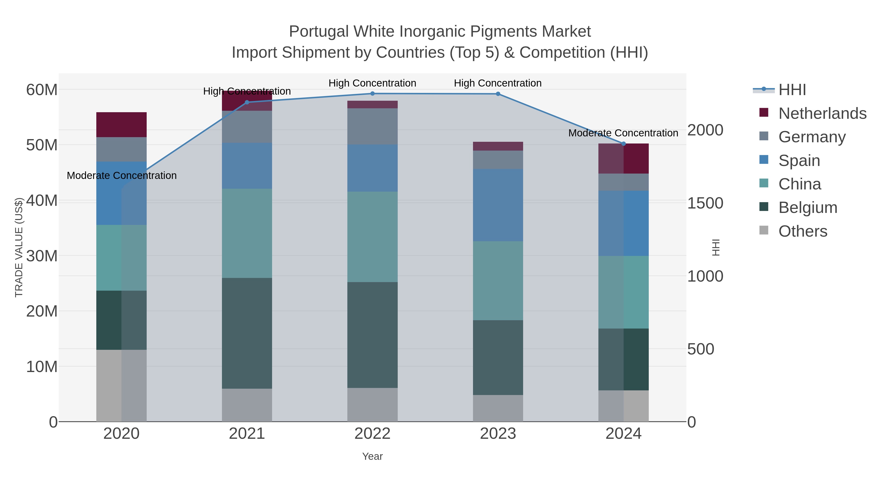 Portugal White Inorganic Pigments Market Import Shipment by Countries (Top 5) & Competition (HHI)