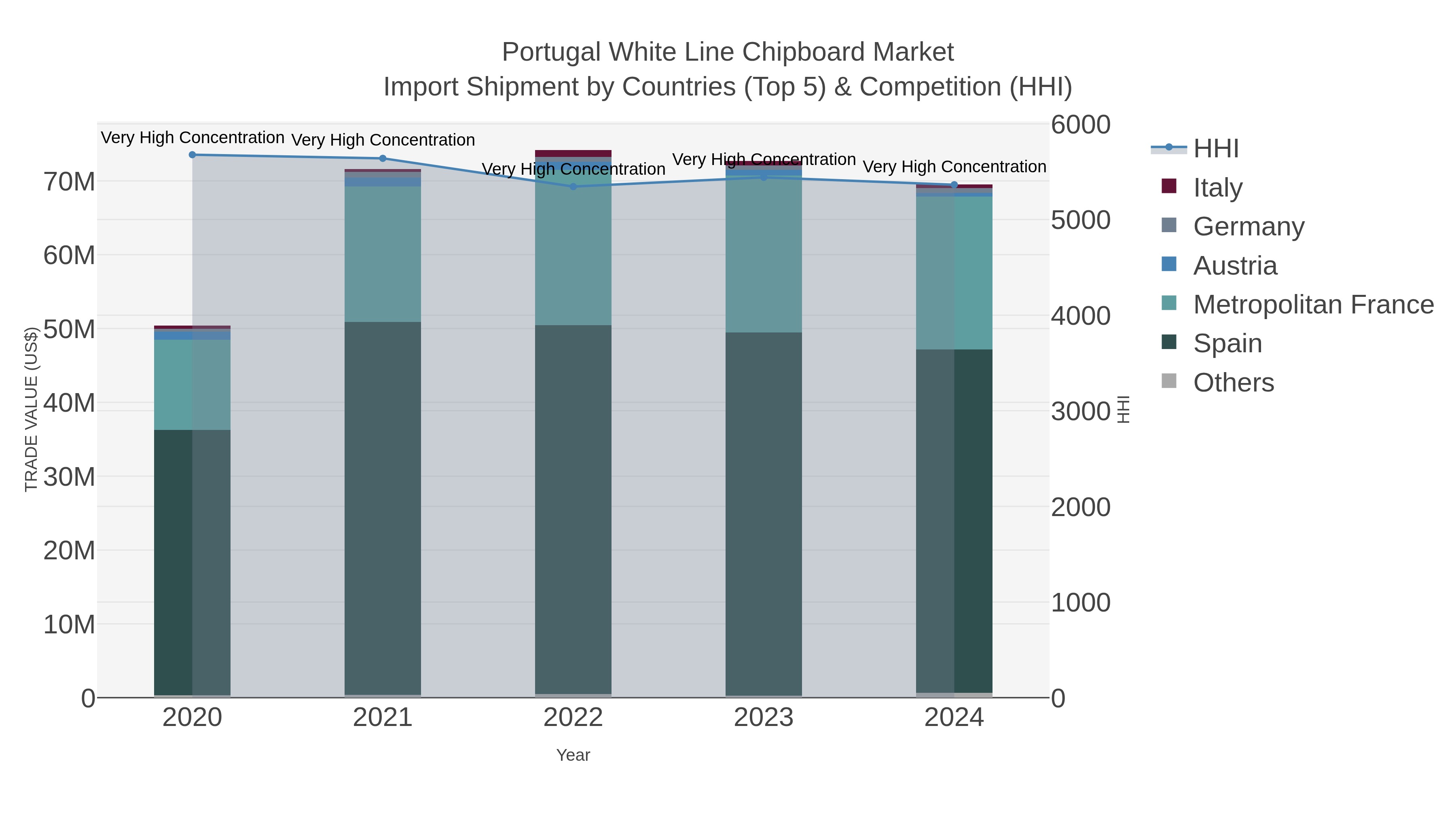 Portugal White Line Chipboard Market Import Shipment by Countries (Top 5) & Competition (HHI)