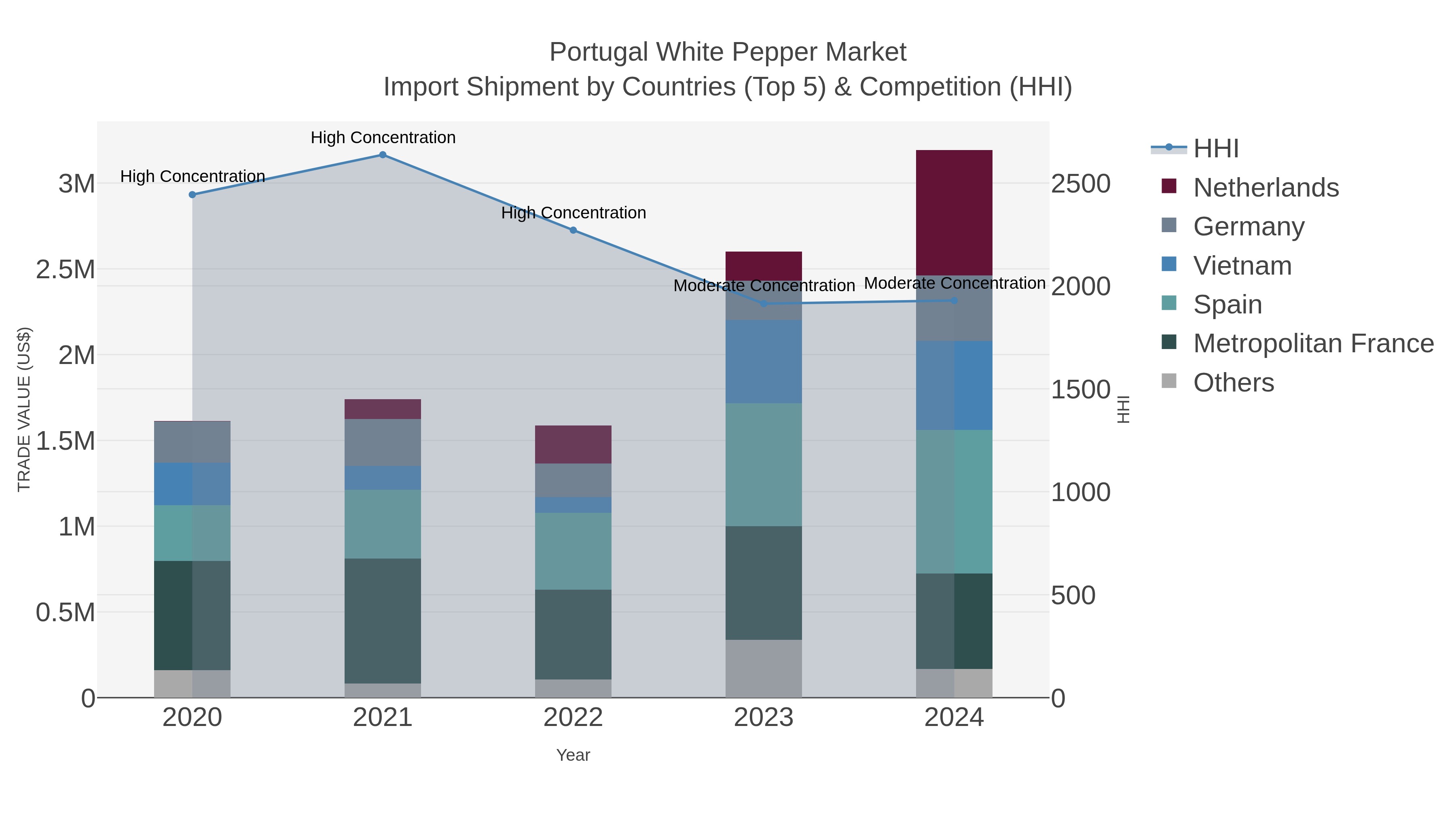 Portugal White Pepper Market Import Shipment by Countries (Top 5) & Competition (HHI)