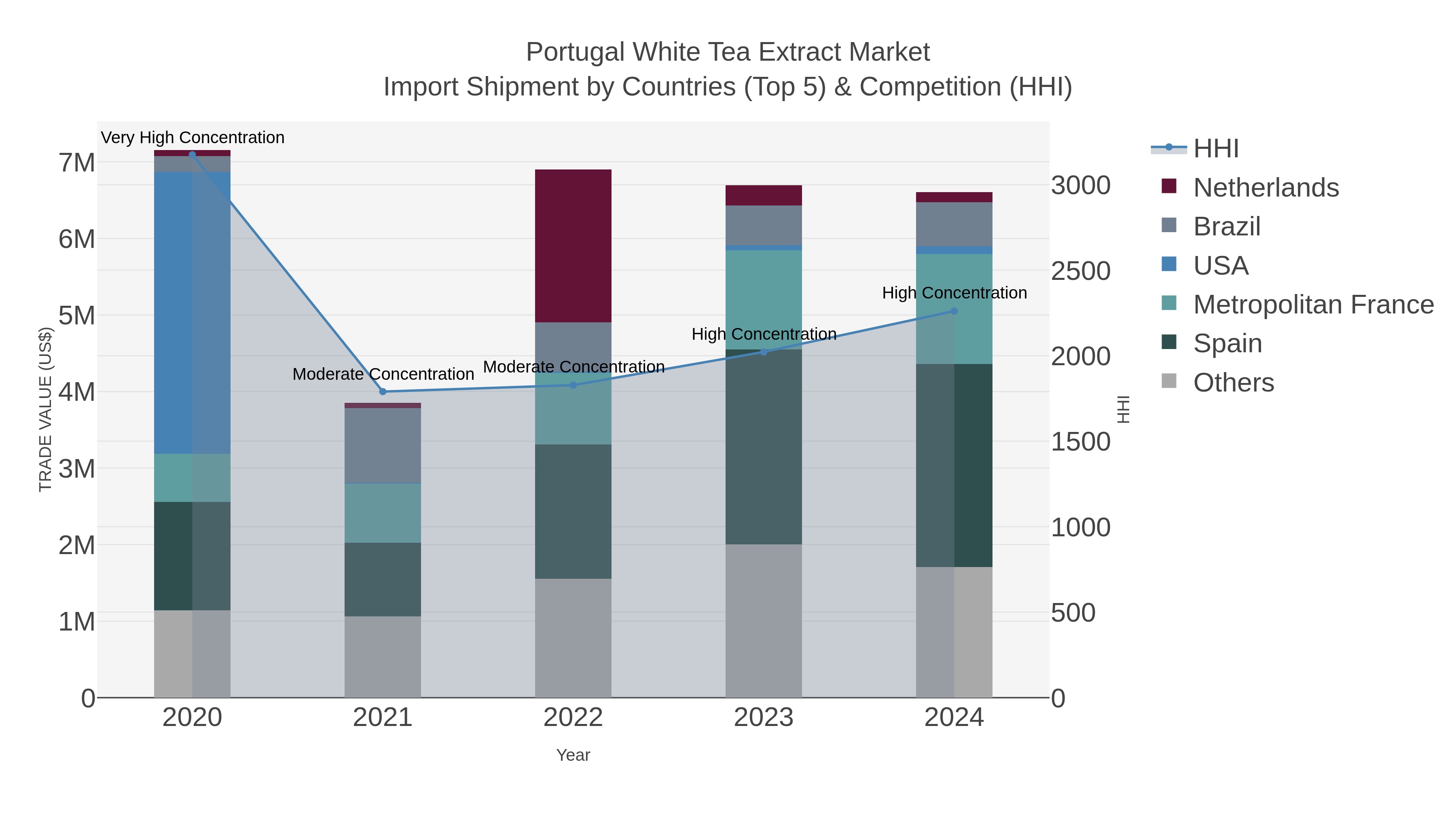 Portugal White Tea Extract Market Import Shipment by Countries (Top 5) & Competition (HHI)