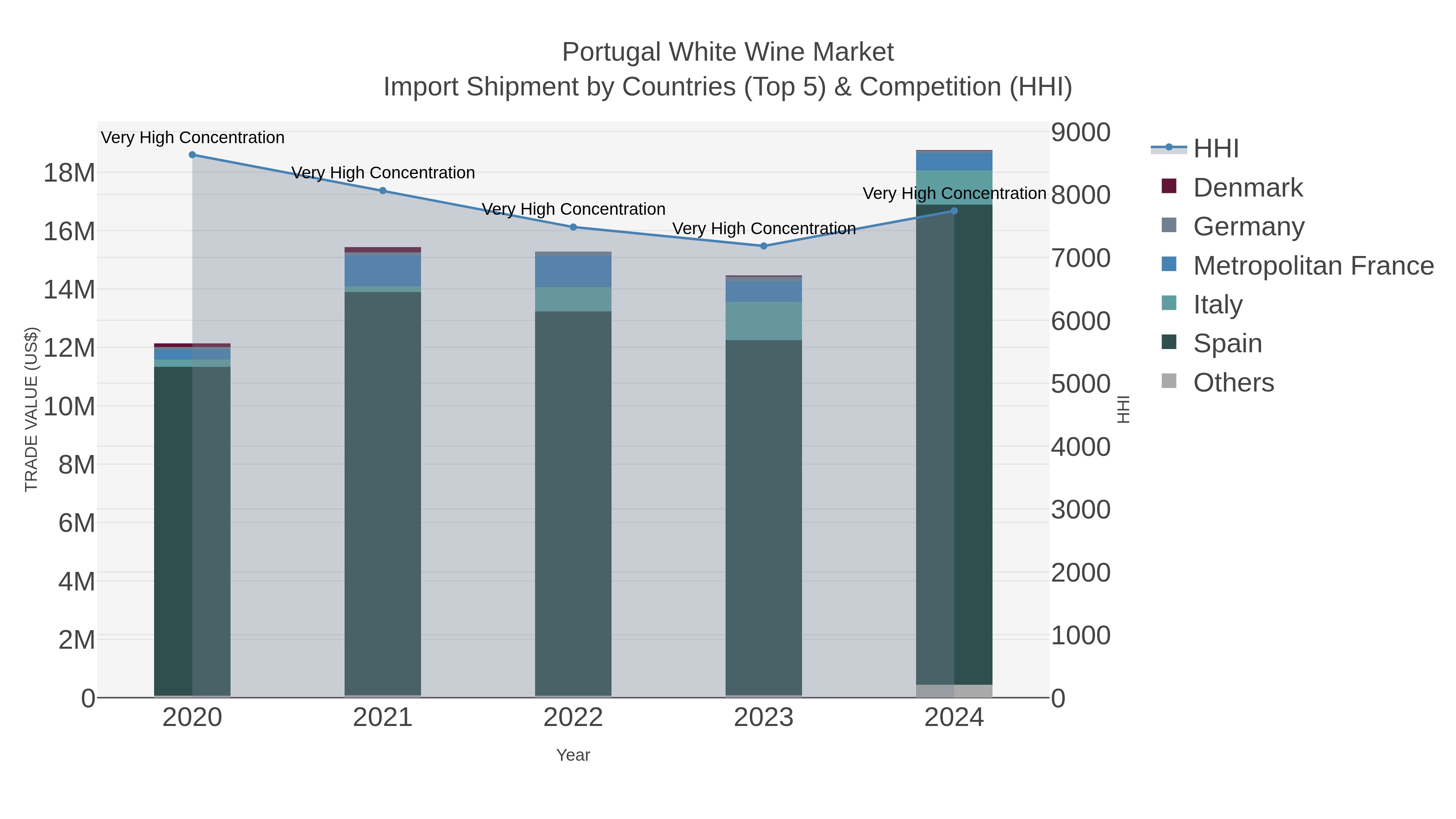 Portugal White Wine Market Import Shipment by Countries (Top 5) & Competition (HHI)