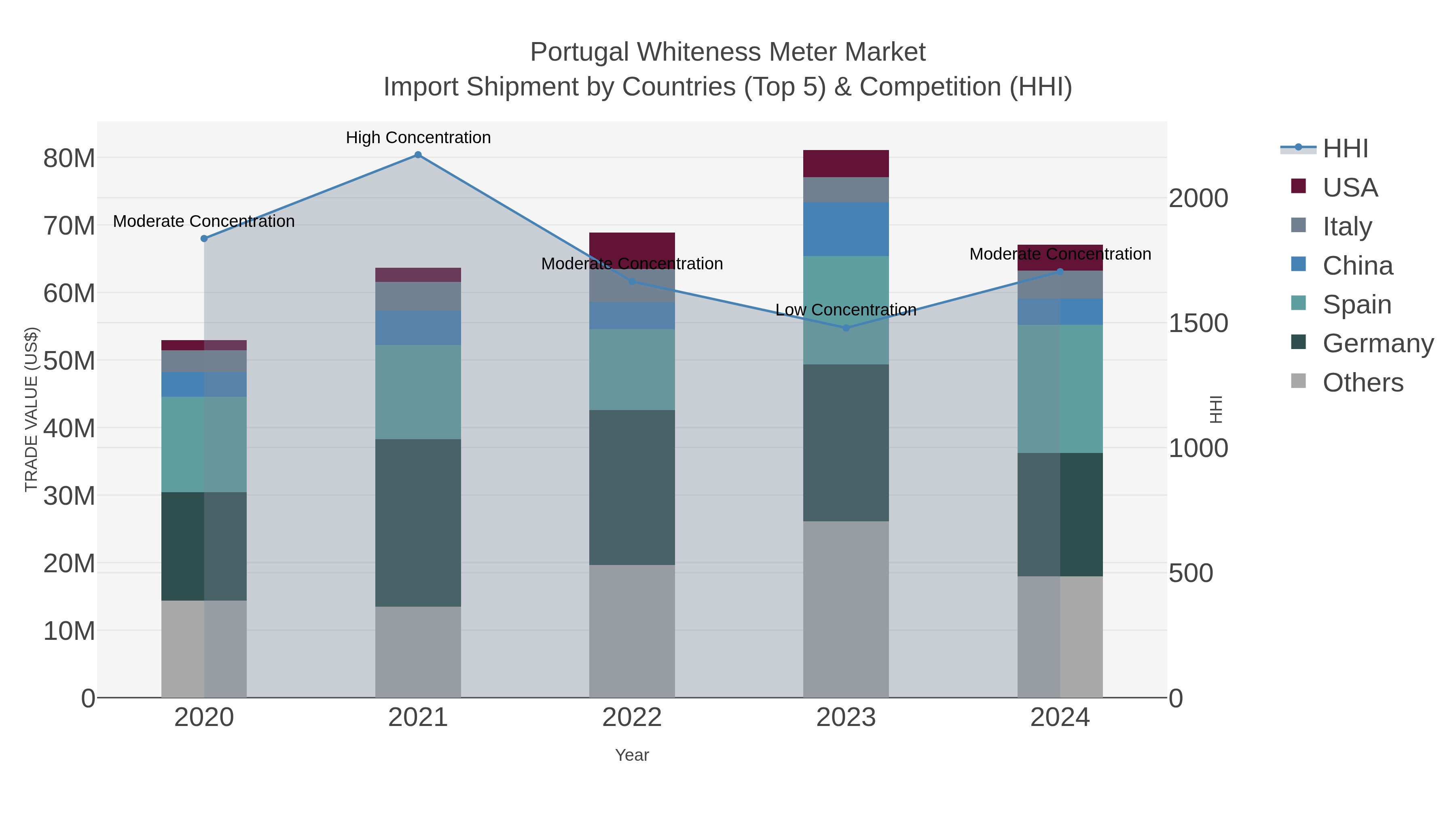 Portugal Whiteness Meter Market Import Shipment by Countries (Top 5) & Competition (HHI)