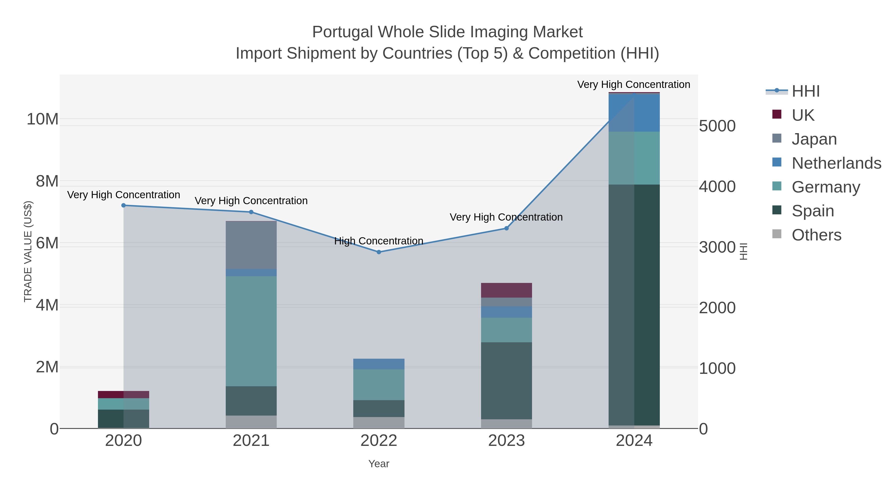 Portugal Whole Slide Imaging Market Import Shipment by Countries (Top 5) & Competition (HHI)