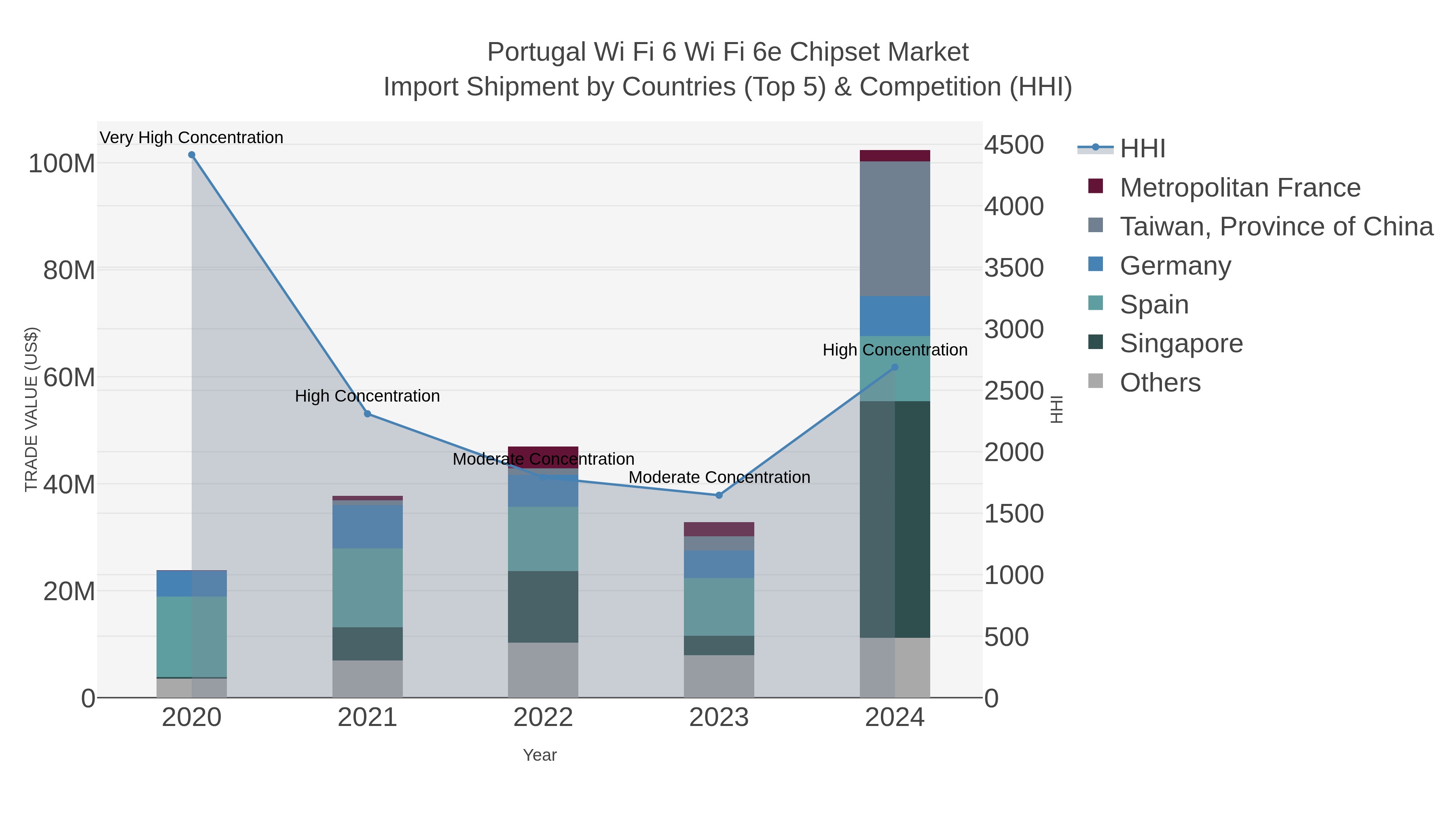 Portugal Wi Fi 6 Wi Fi 6e Chipset Market Import Shipment by Countries (Top 5) & Competition (HHI)