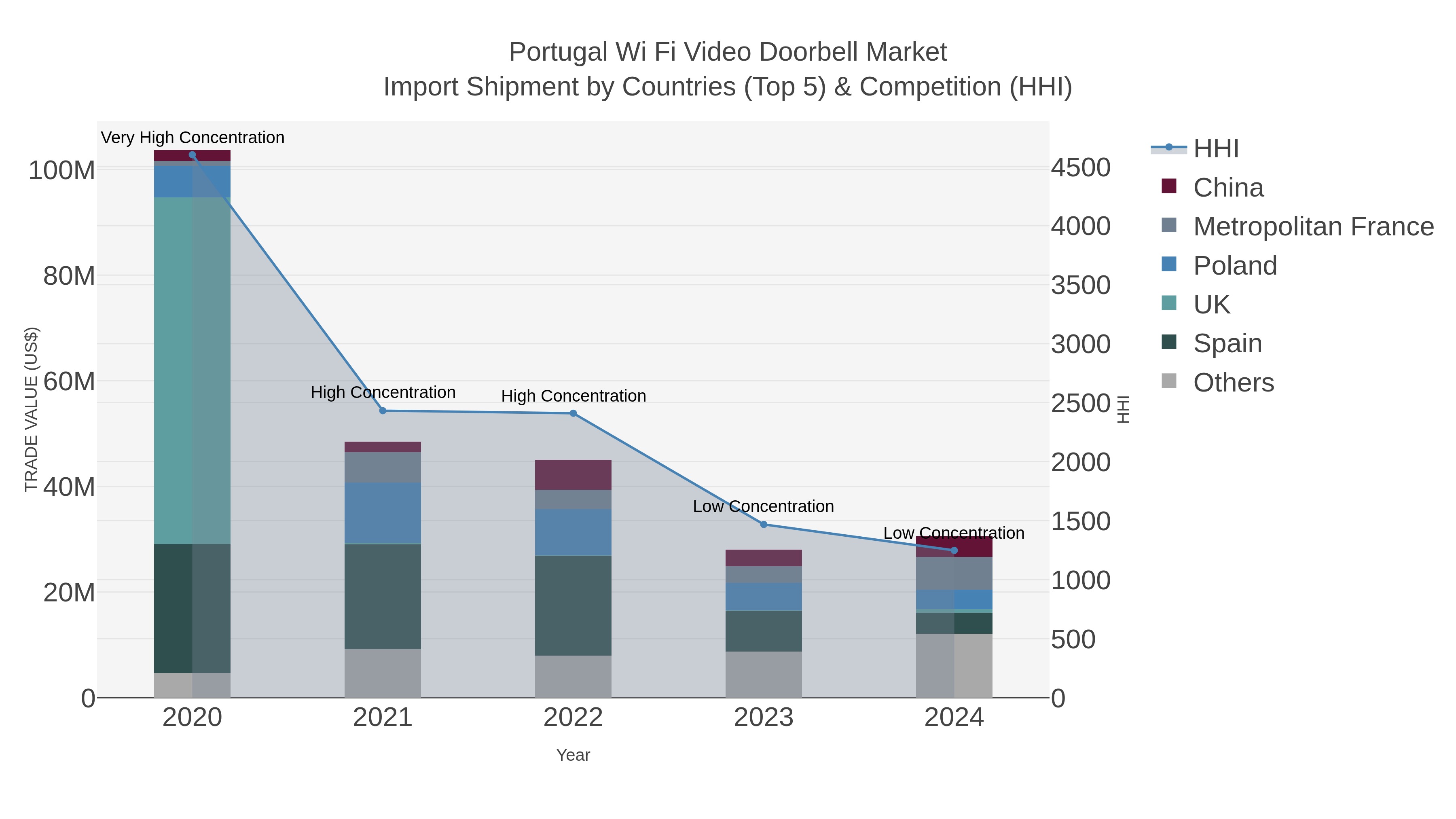 Portugal Wi Fi Video Doorbell Market Import Shipment by Countries (Top 5) & Competition (HHI)