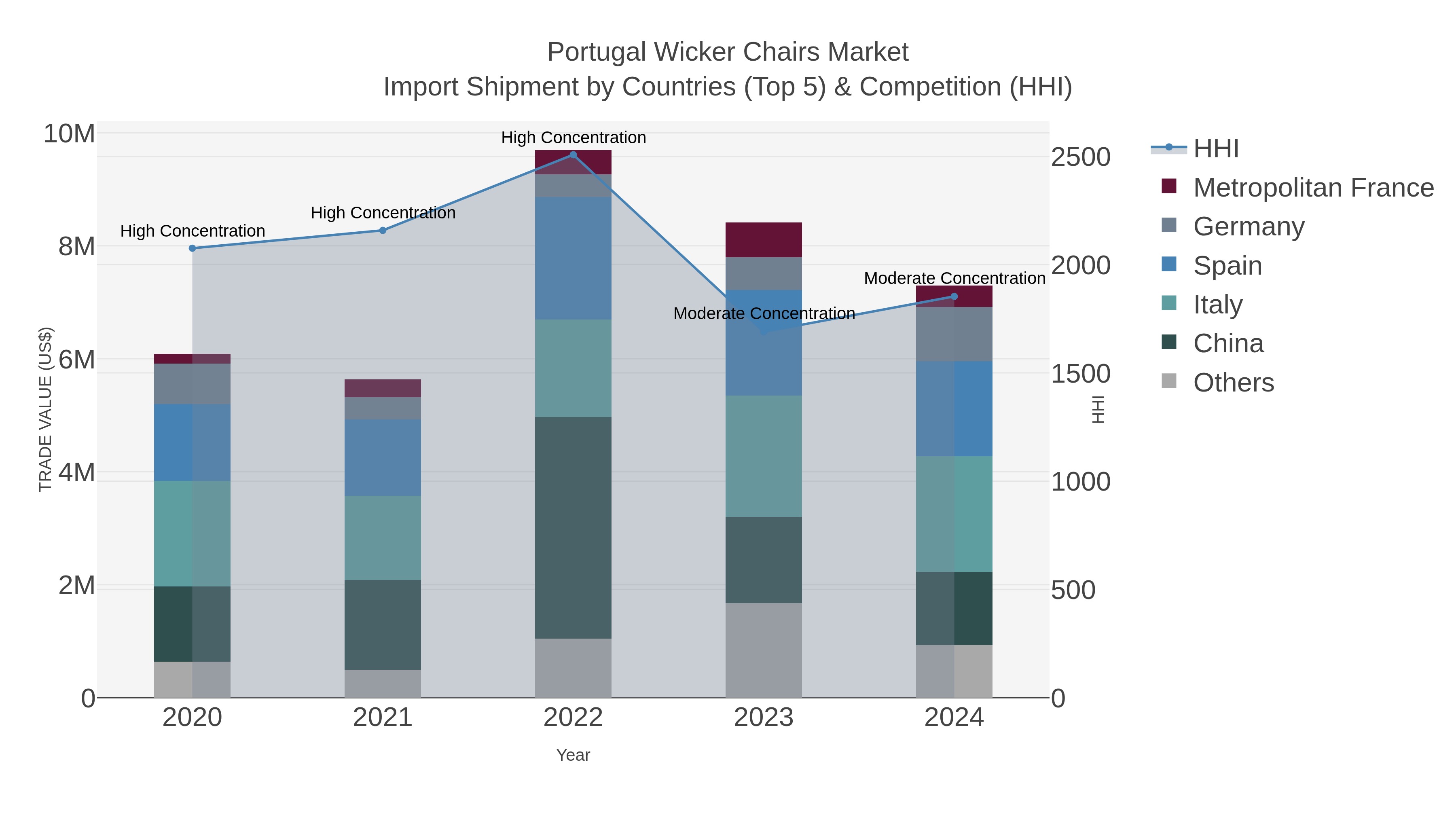 Portugal Wicker Chairs Market Import Shipment by Countries (Top 5) & Competition (HHI)