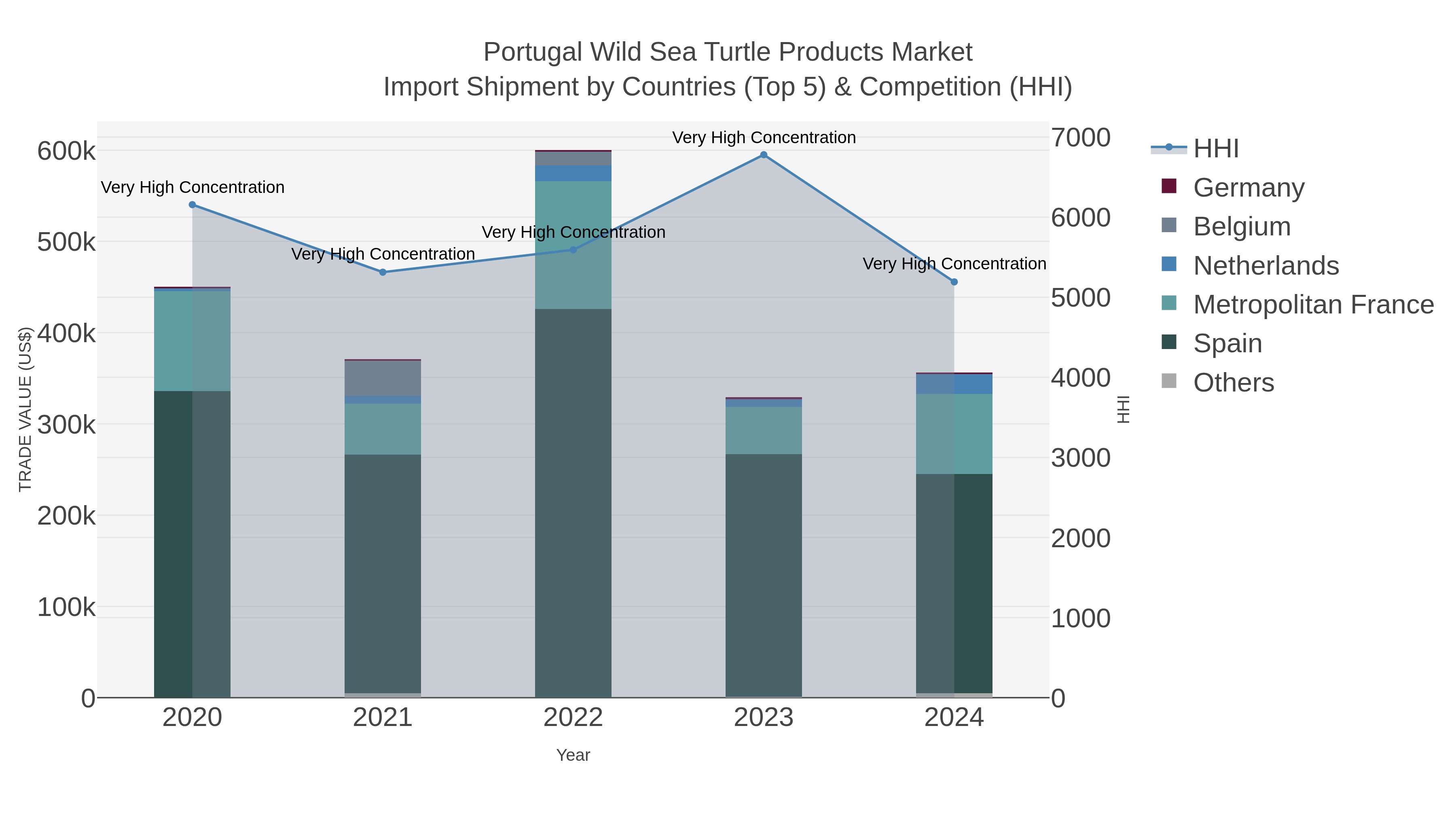 Portugal Wild Sea Turtle Products Market Import Shipment by Countries (Top 5) & Competition (HHI)