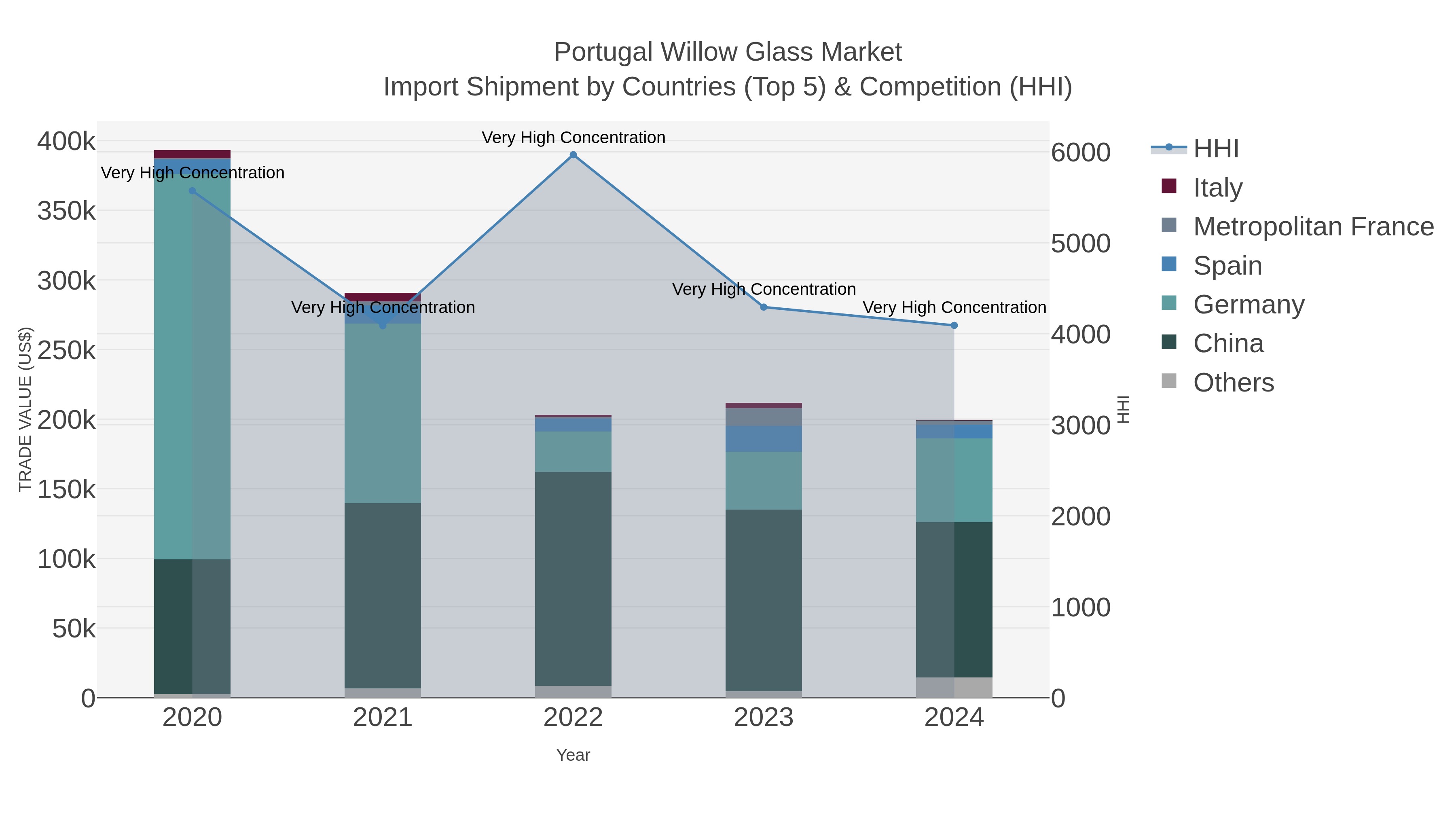Portugal Willow Glass Market Import Shipment by Countries (Top 5) & Competition (HHI)