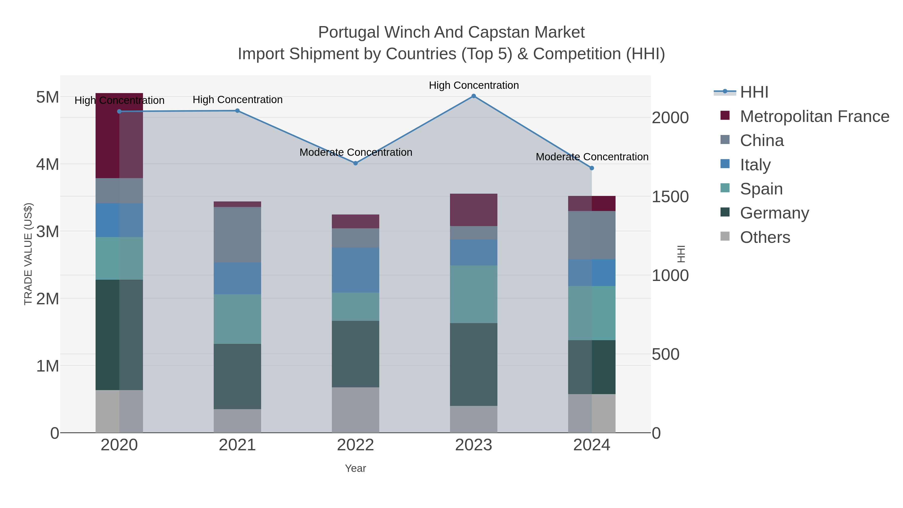 Portugal Winch And Capstan Market Import Shipment by Countries (Top 5) & Competition (HHI)