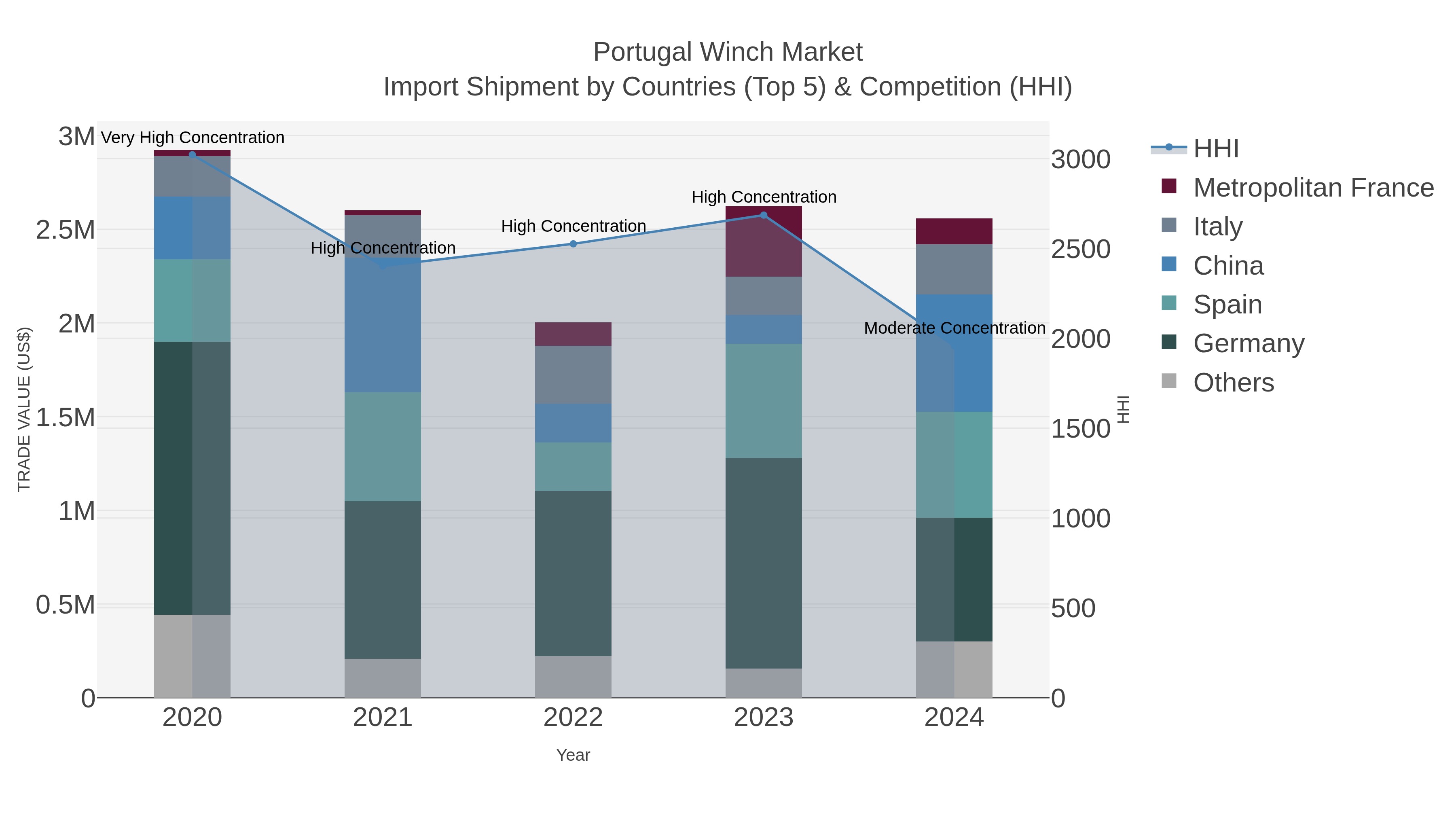 Portugal Winch Market Import Shipment by Countries (Top 5) & Competition (HHI)