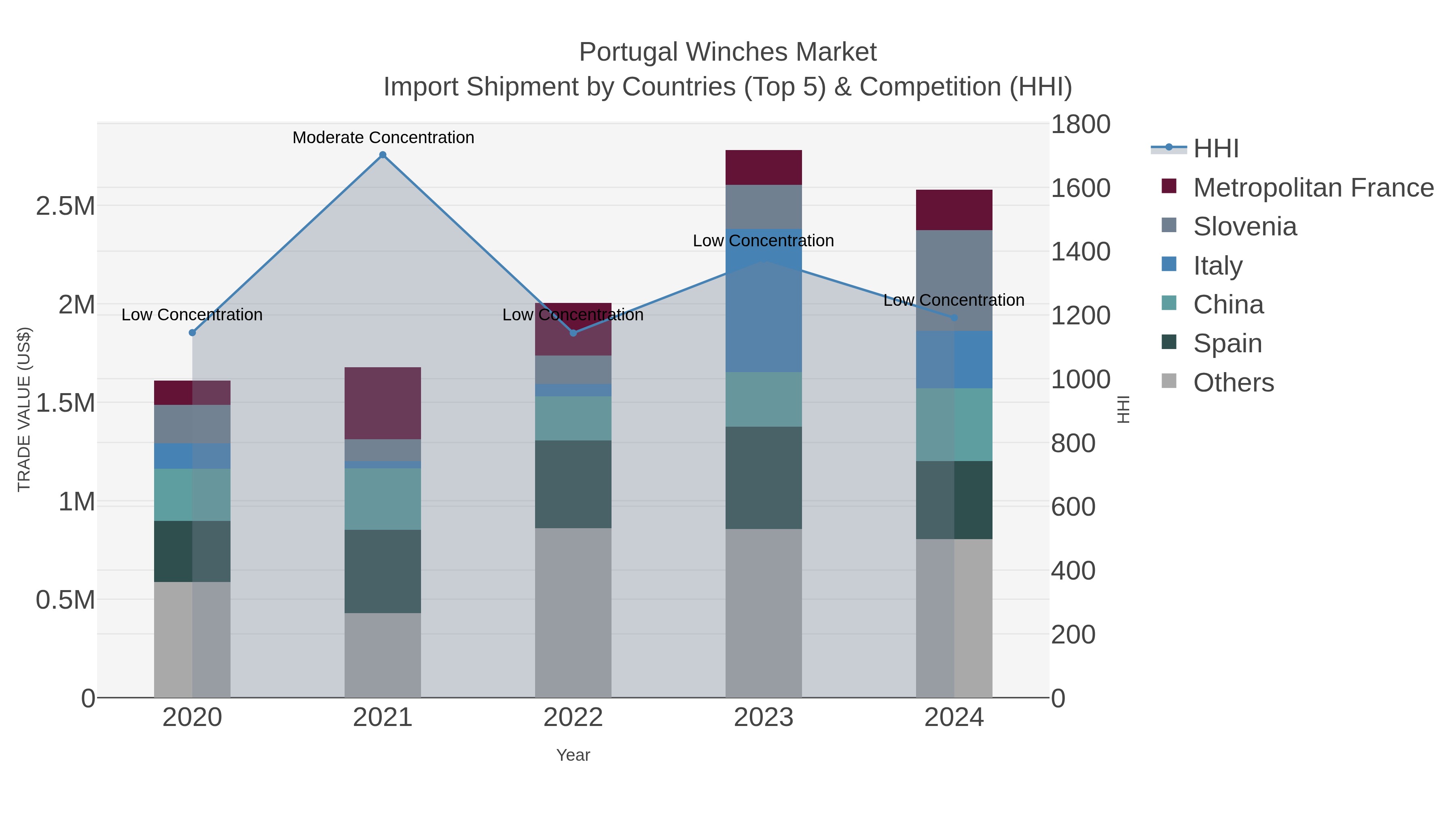Portugal Winches Market Import Shipment by Countries (Top 5) & Competition (HHI)