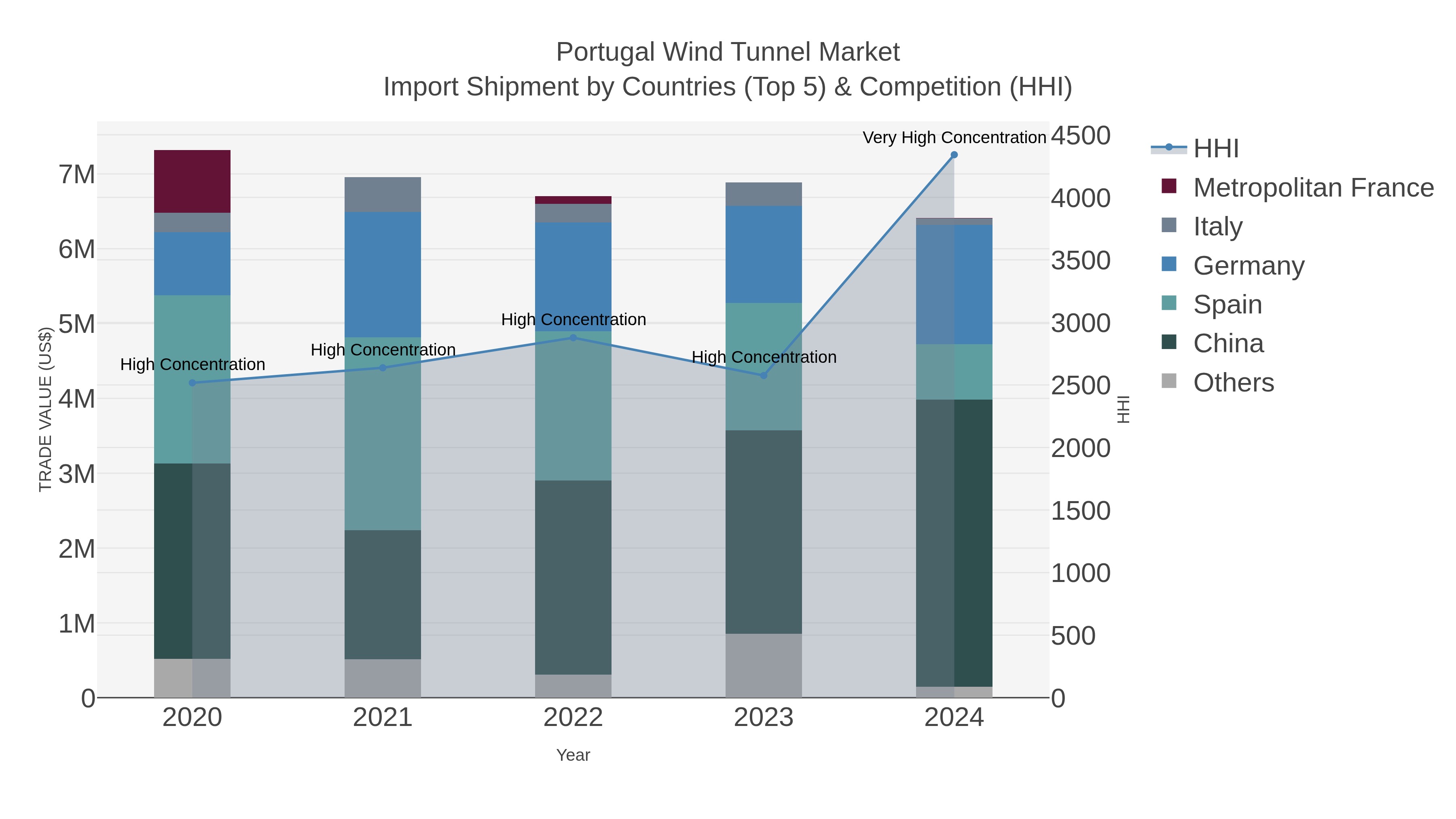 Portugal Wind Tunnel Market Import Shipment by Countries (Top 5) & Competition (HHI)