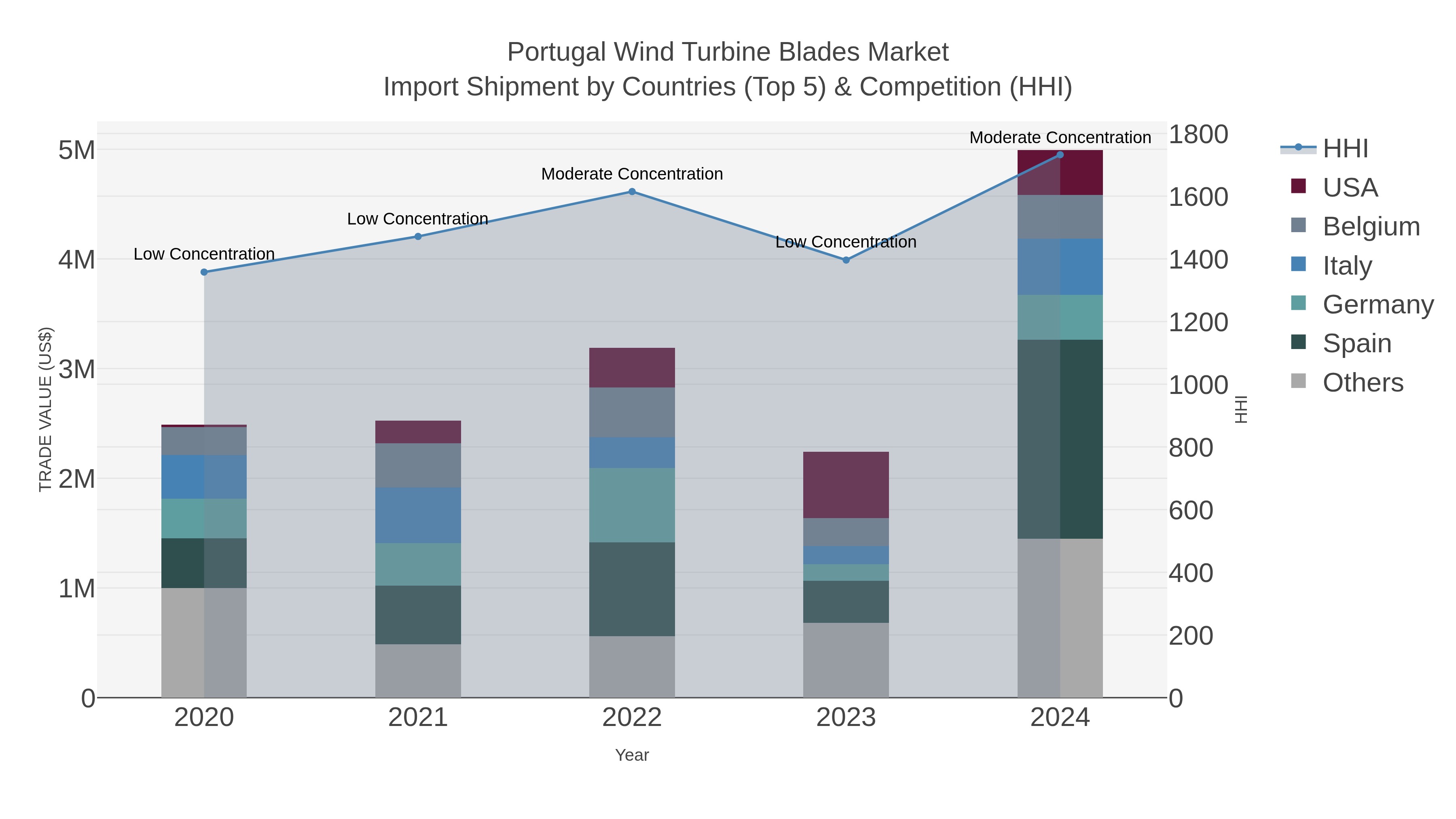 Portugal Wind Turbine Blades Market Import Shipment by Countries (Top 5) & Competition (HHI)