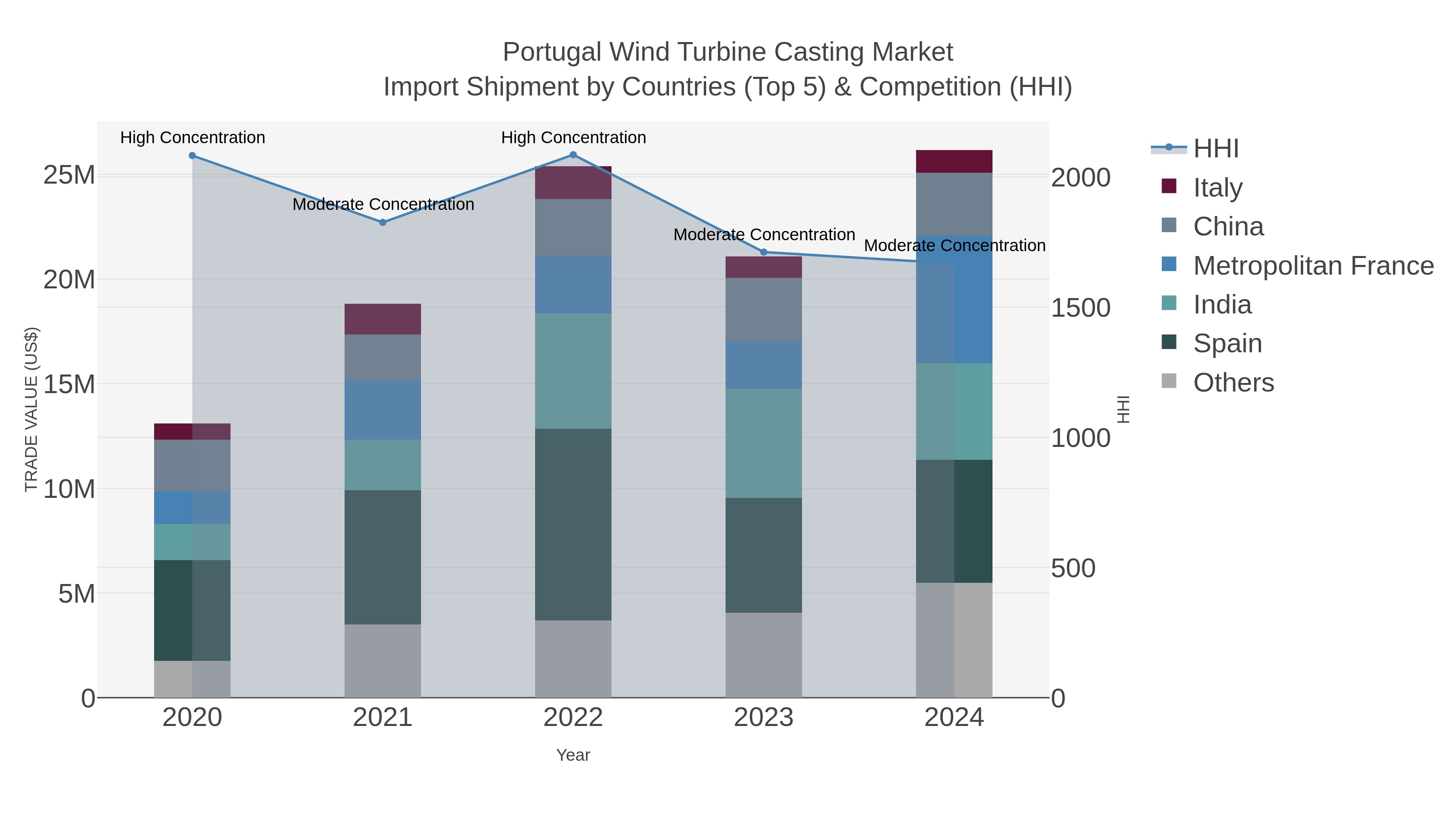 Portugal Wind Turbine Casting Market Import Shipment by Countries (Top 5) & Competition (HHI)