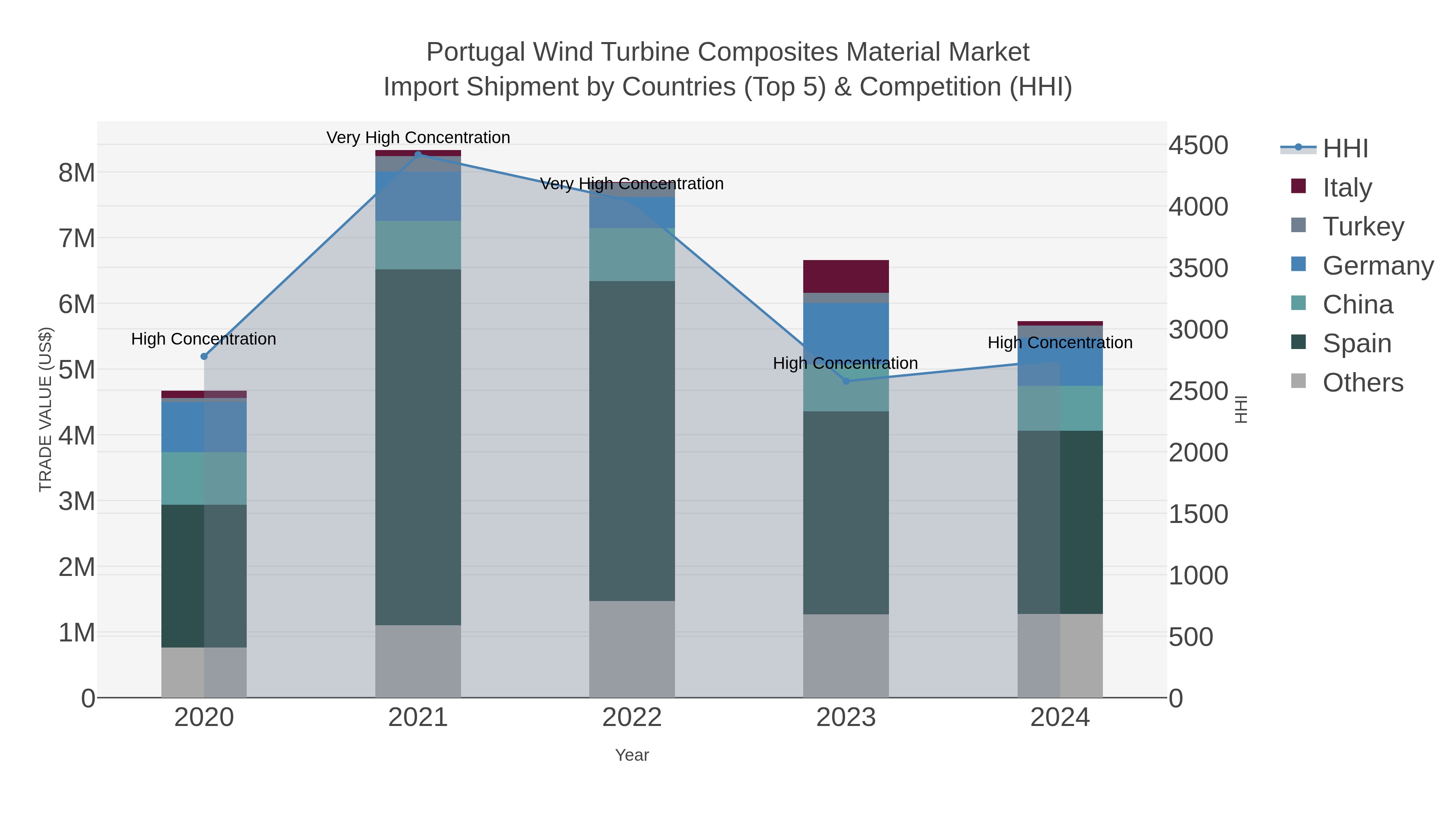 Portugal Wind Turbine Composites Material Market Import Shipment by Countries (Top 5) & Competition (HHI)