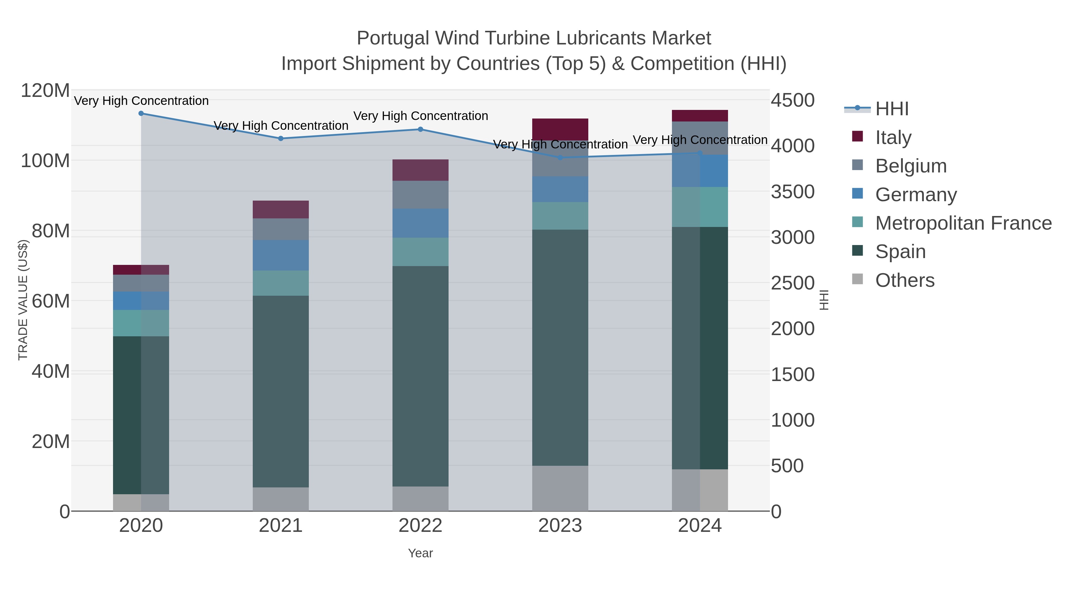 Portugal Wind Turbine Lubricants Market Import Shipment by Countries (Top 5) & Competition (HHI)