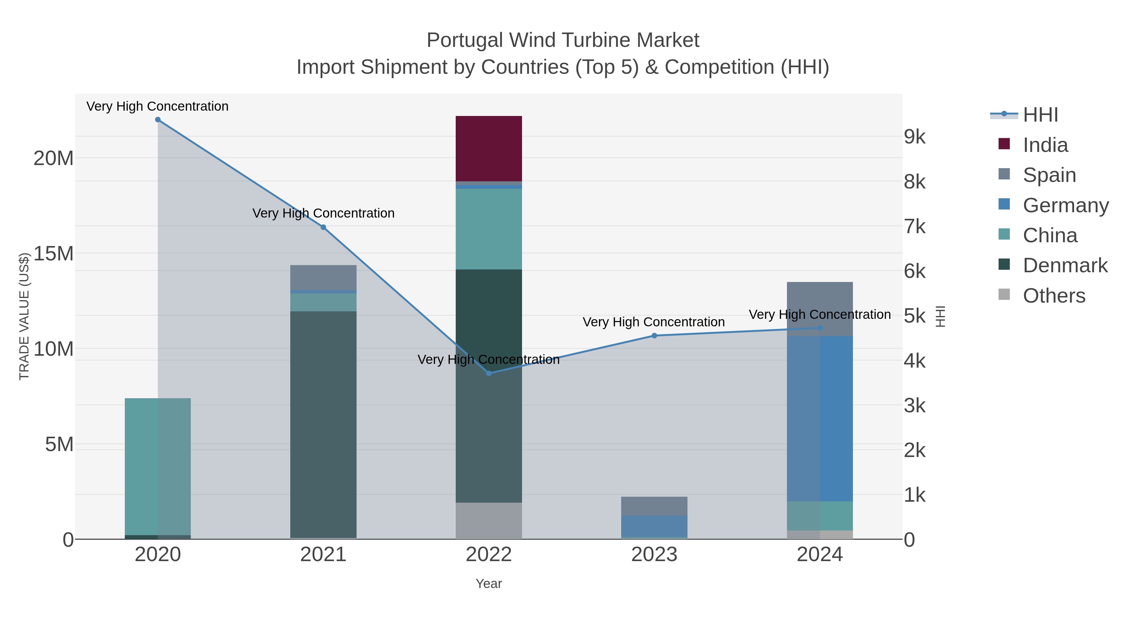 Portugal Wind Turbine Market Import Shipment by Countries (Top 5) & Competition (HHI)