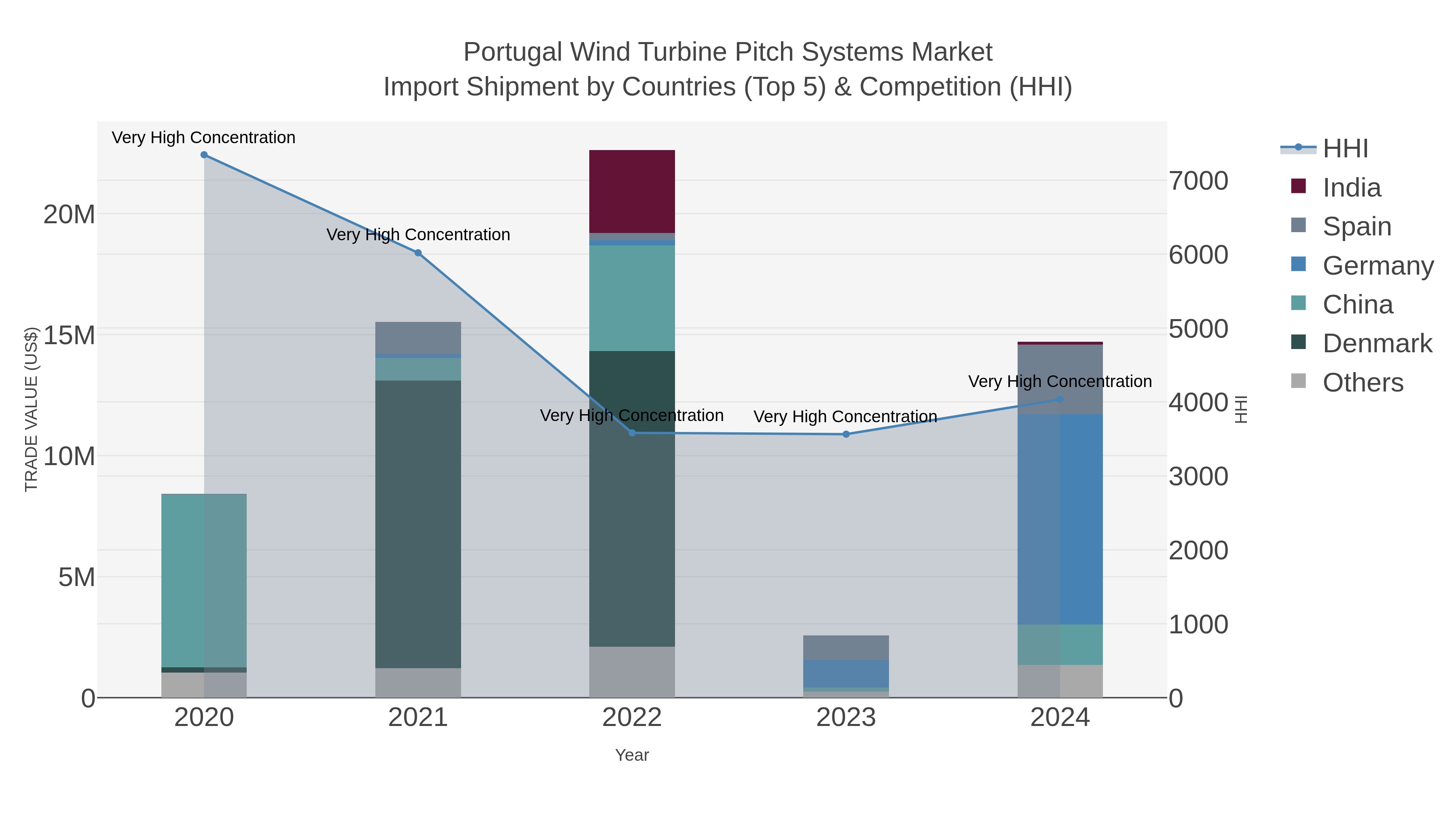Portugal Wind Turbine Pitch Systems Market Import Shipment by Countries (Top 5) & Competition (HHI)