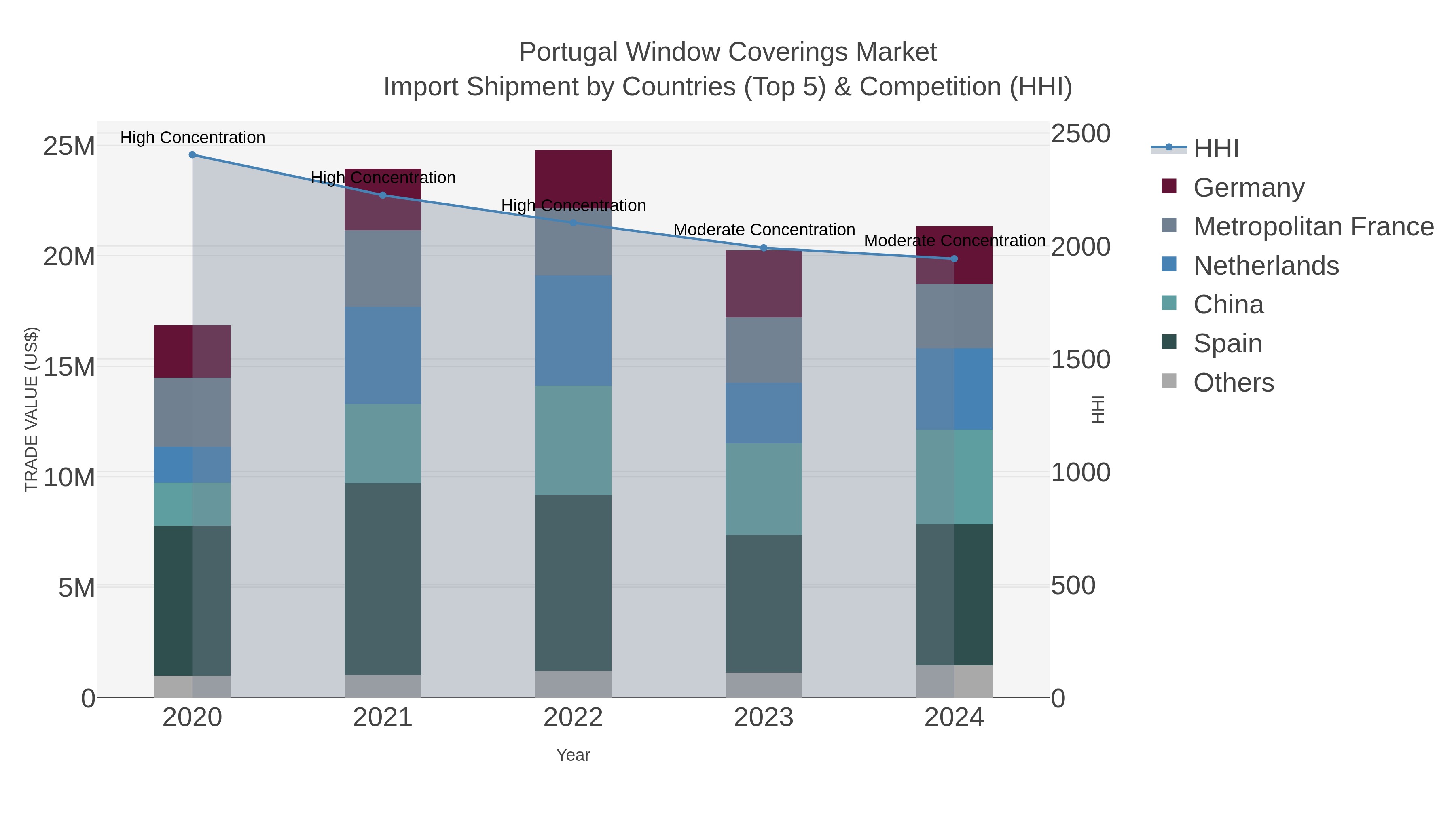 Portugal Window Coverings Market Import Shipment by Countries (Top 5) & Competition (HHI)