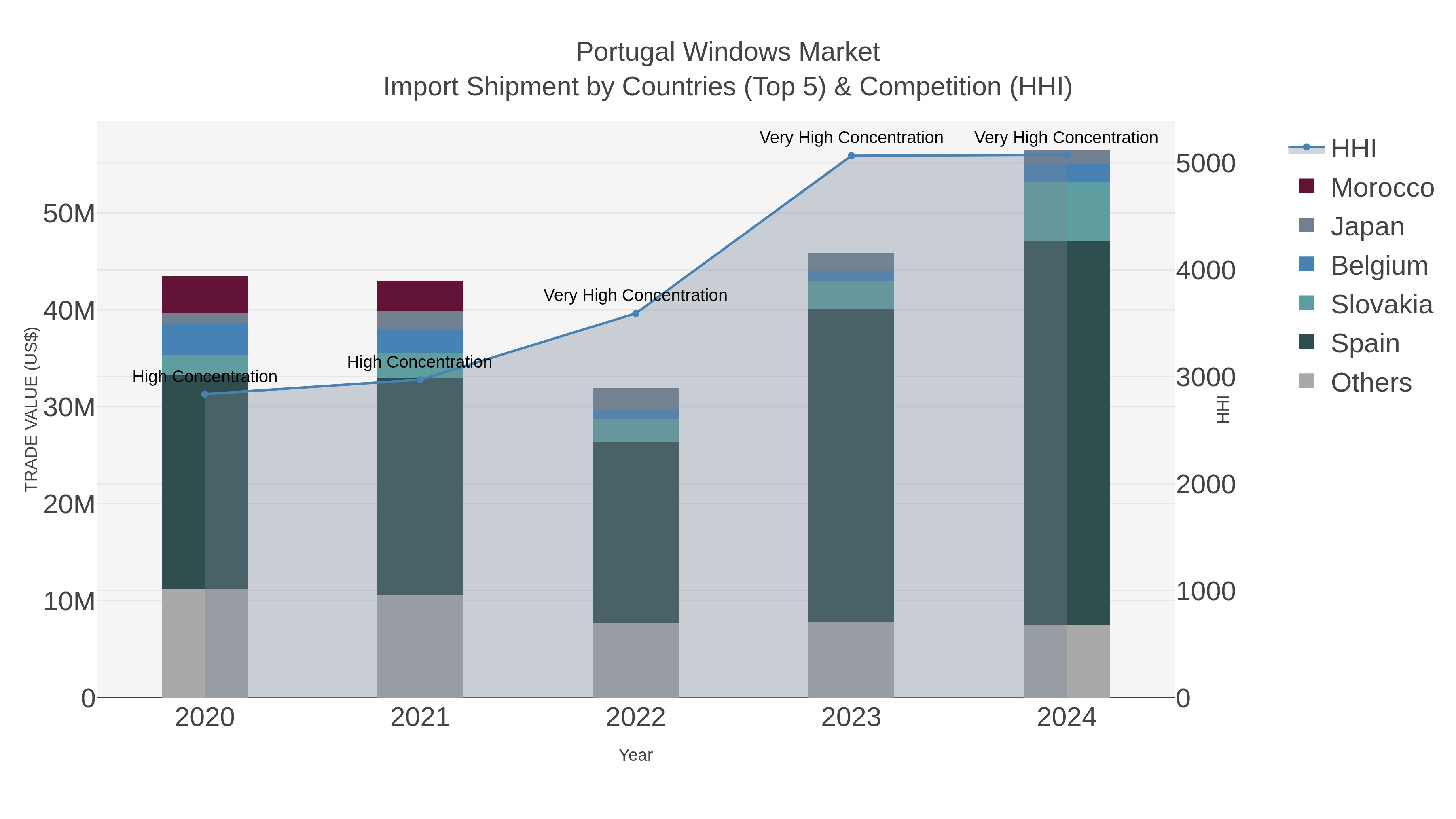 Portugal Windows Market Import Shipment by Countries (Top 5) & Competition (HHI)