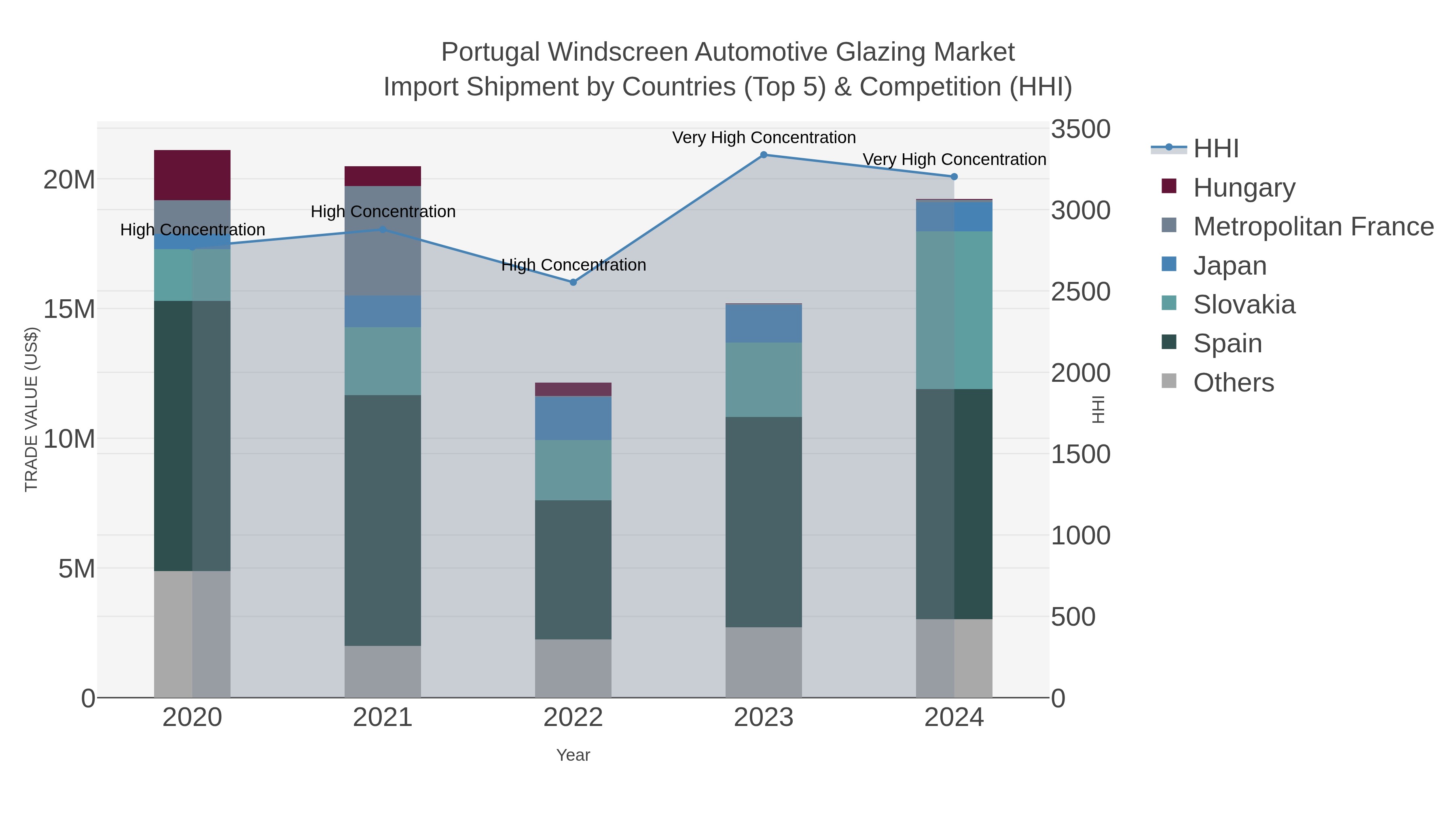 Portugal Windscreen Automotive Glazing Market Import Shipment by Countries (Top 5) & Competition (HHI)