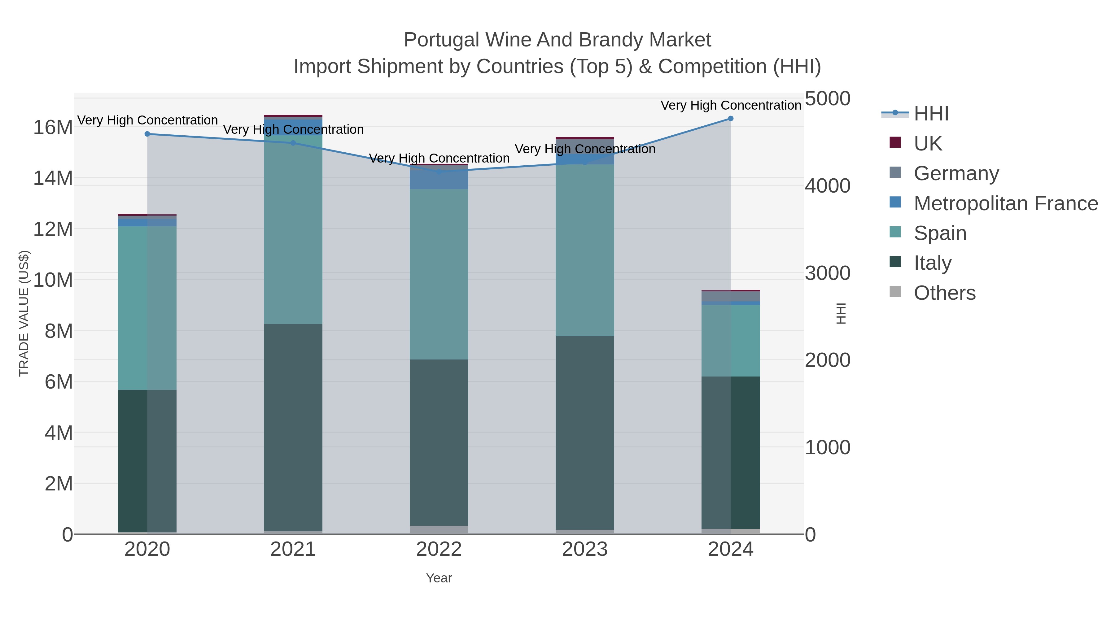 Portugal Wine And Brandy Market Import Shipment by Countries (Top 5) & Competition (HHI)