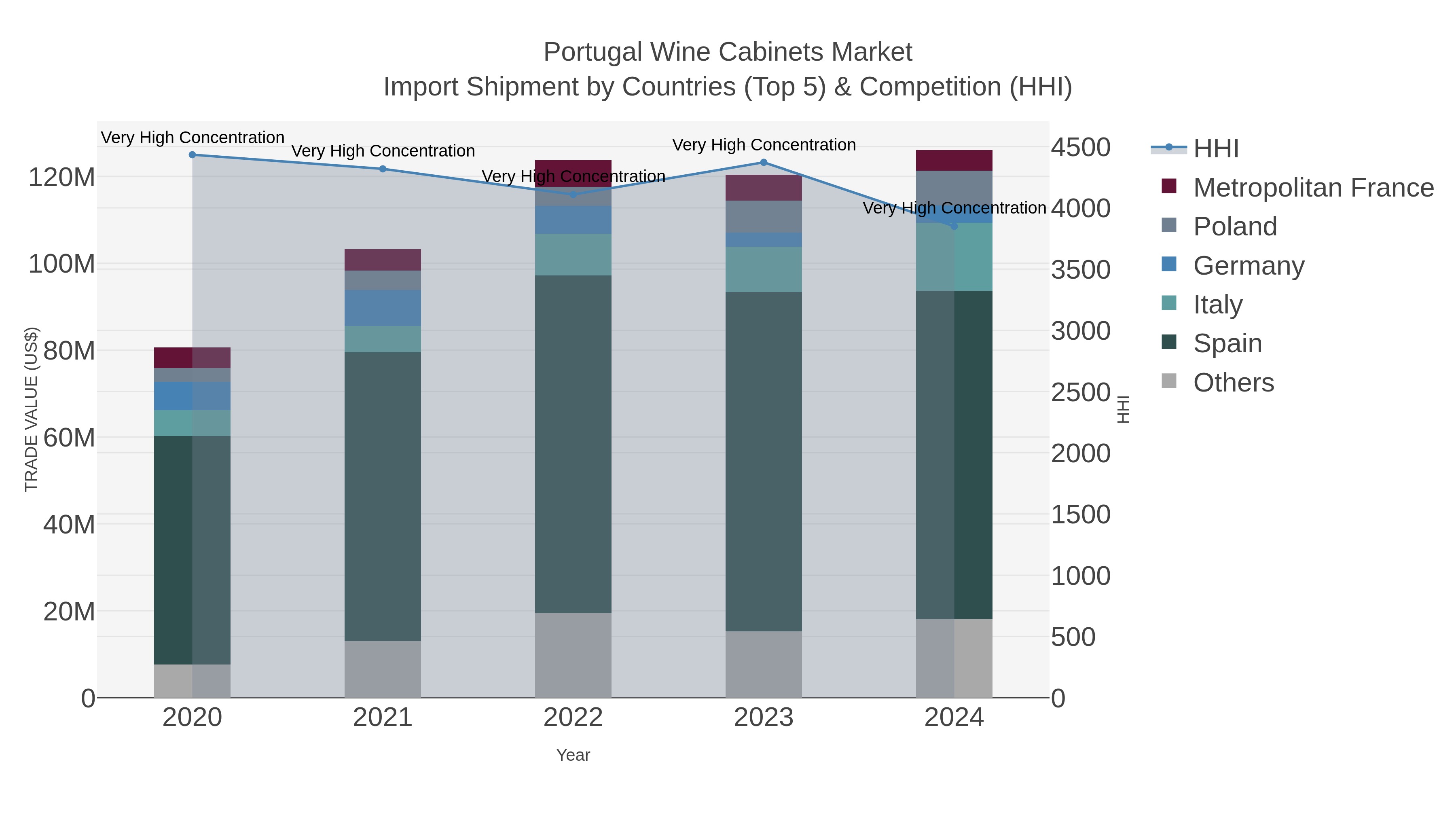 Portugal Wine Cabinets Market Import Shipment by Countries (Top 5) & Competition (HHI)
