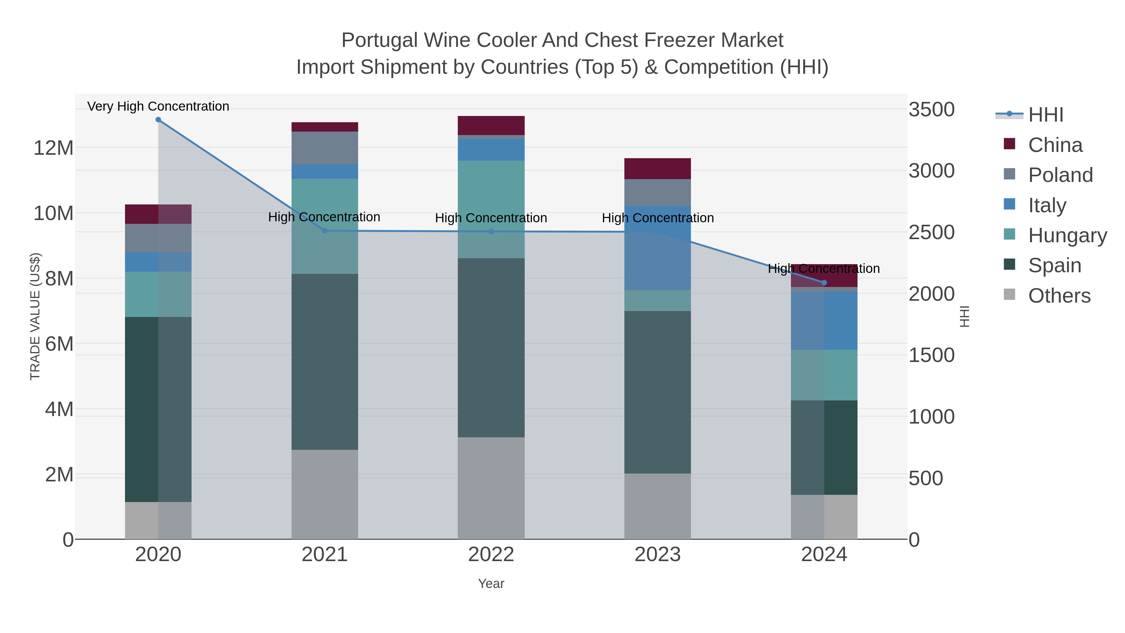 Portugal Wine Cooler And Chest Freezer Market Import Shipment by Countries (Top 5) & Competition (HHI)