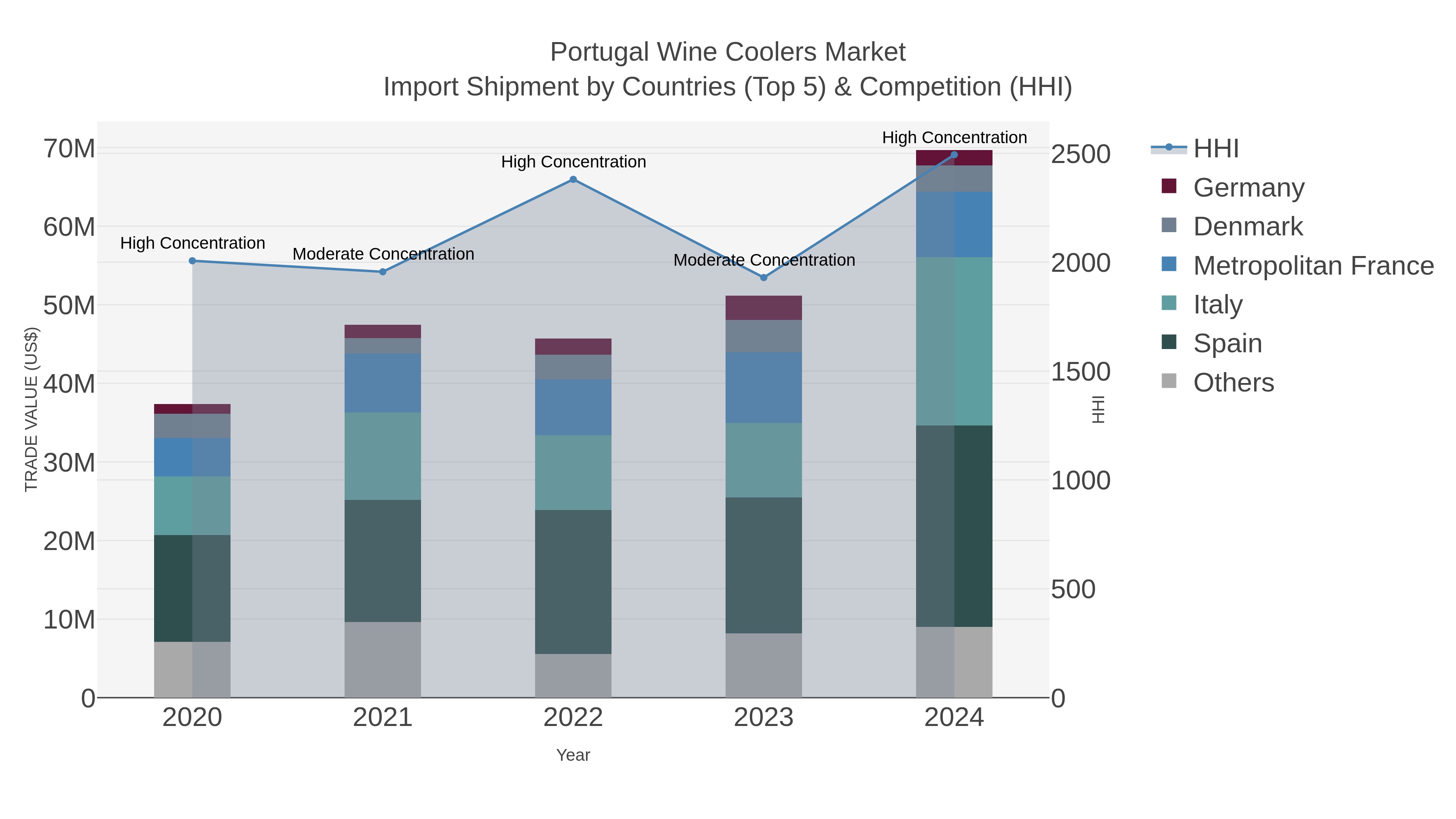 Portugal Wine Coolers Market Import Shipment by Countries (Top 5) & Competition (HHI)