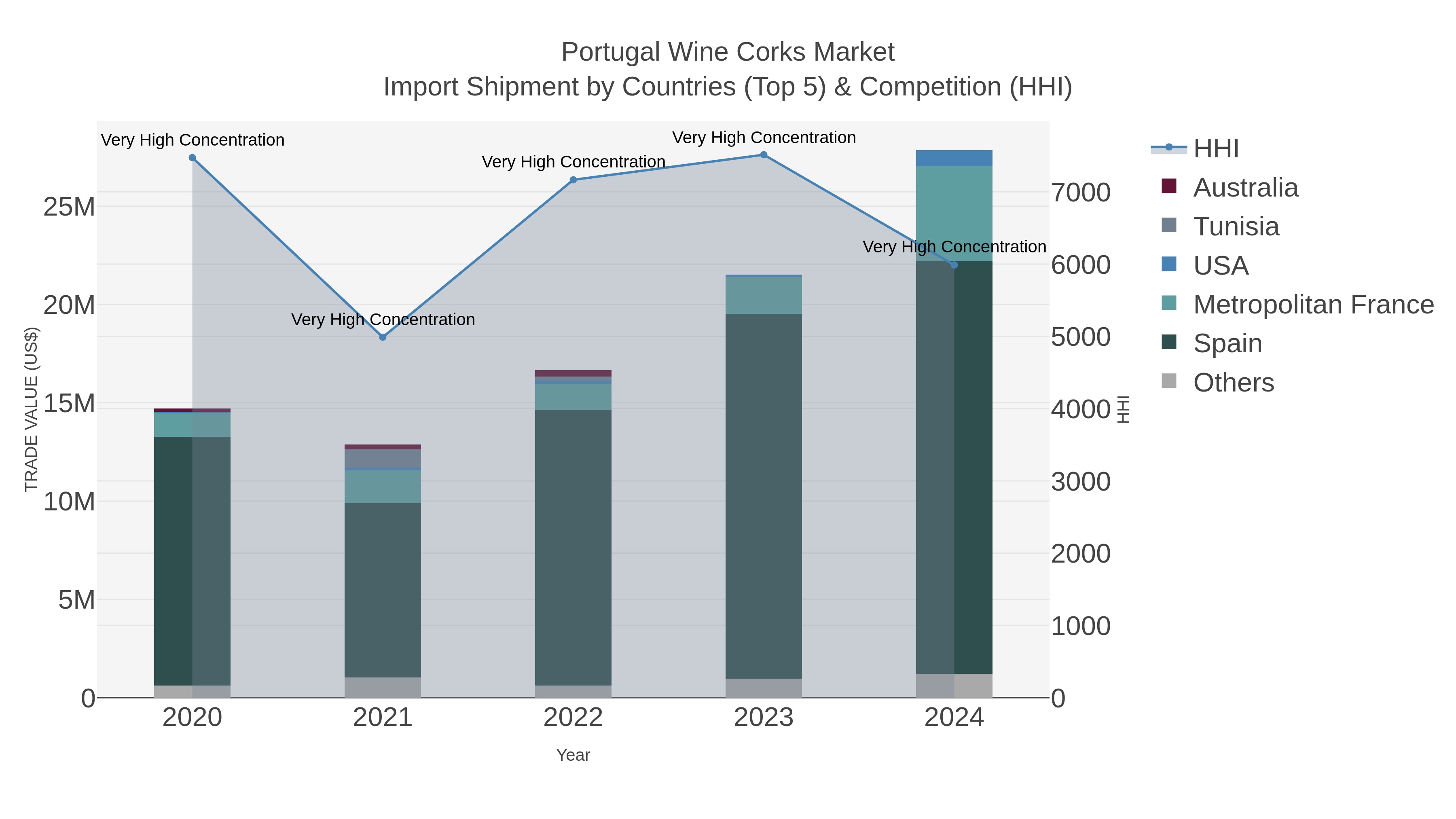 Portugal Wine Corks Market Import Shipment by Countries (Top 5) & Competition (HHI)