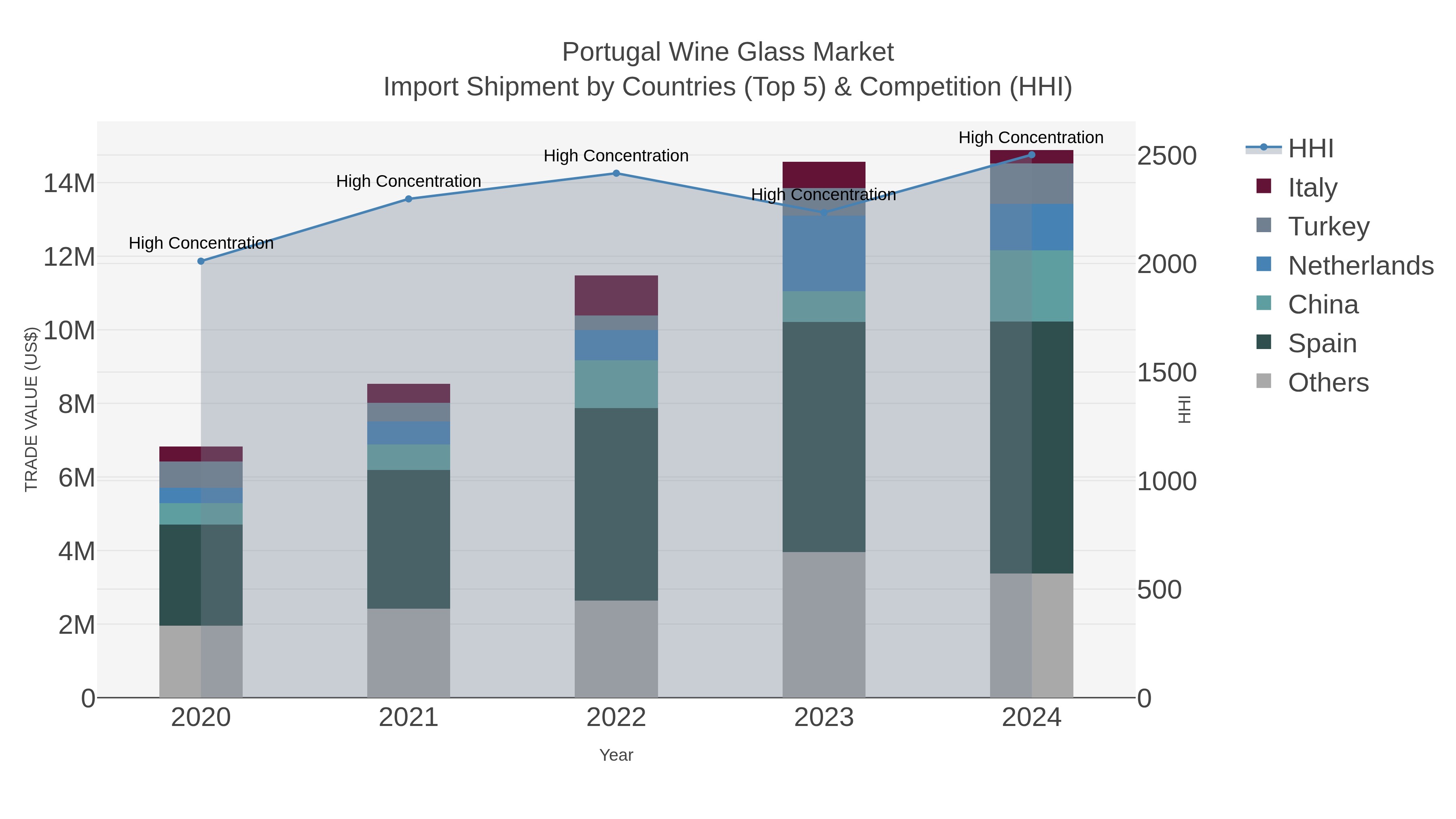 Portugal Wine Glass Market Import Shipment by Countries (Top 5) & Competition (HHI)