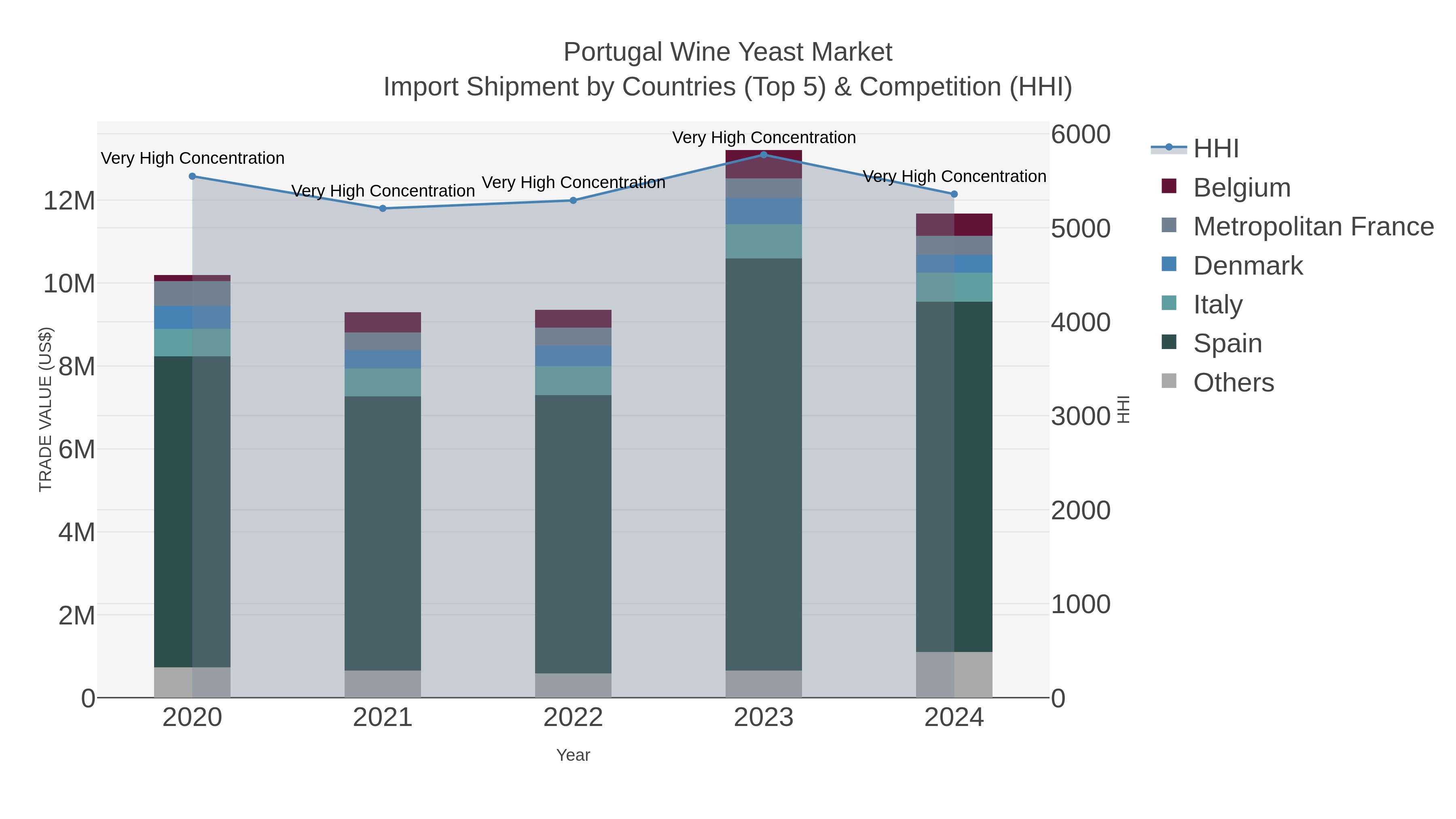 Portugal Wine Yeast Market Import Shipment by Countries (Top 5) & Competition (HHI)